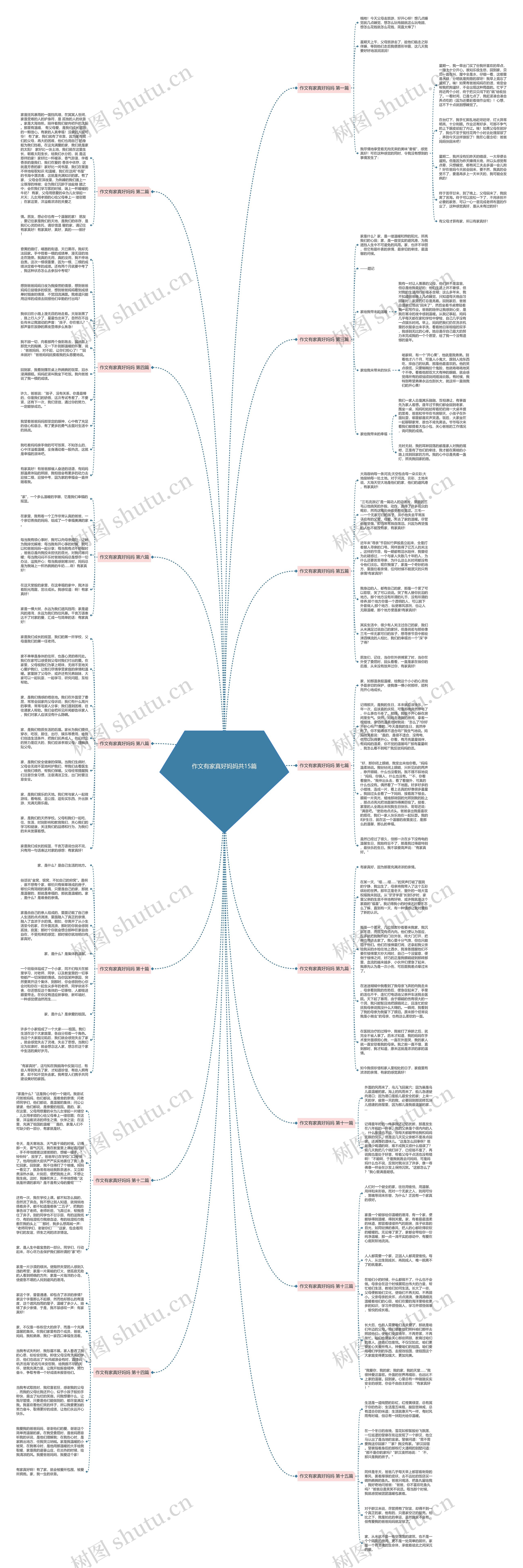 作文有家真好妈妈共15篇思维导图