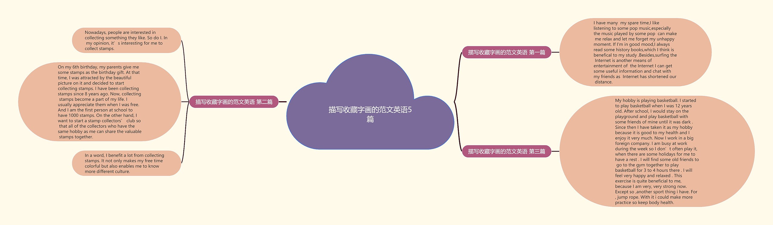 描写收藏字画的范文英语5篇思维导图