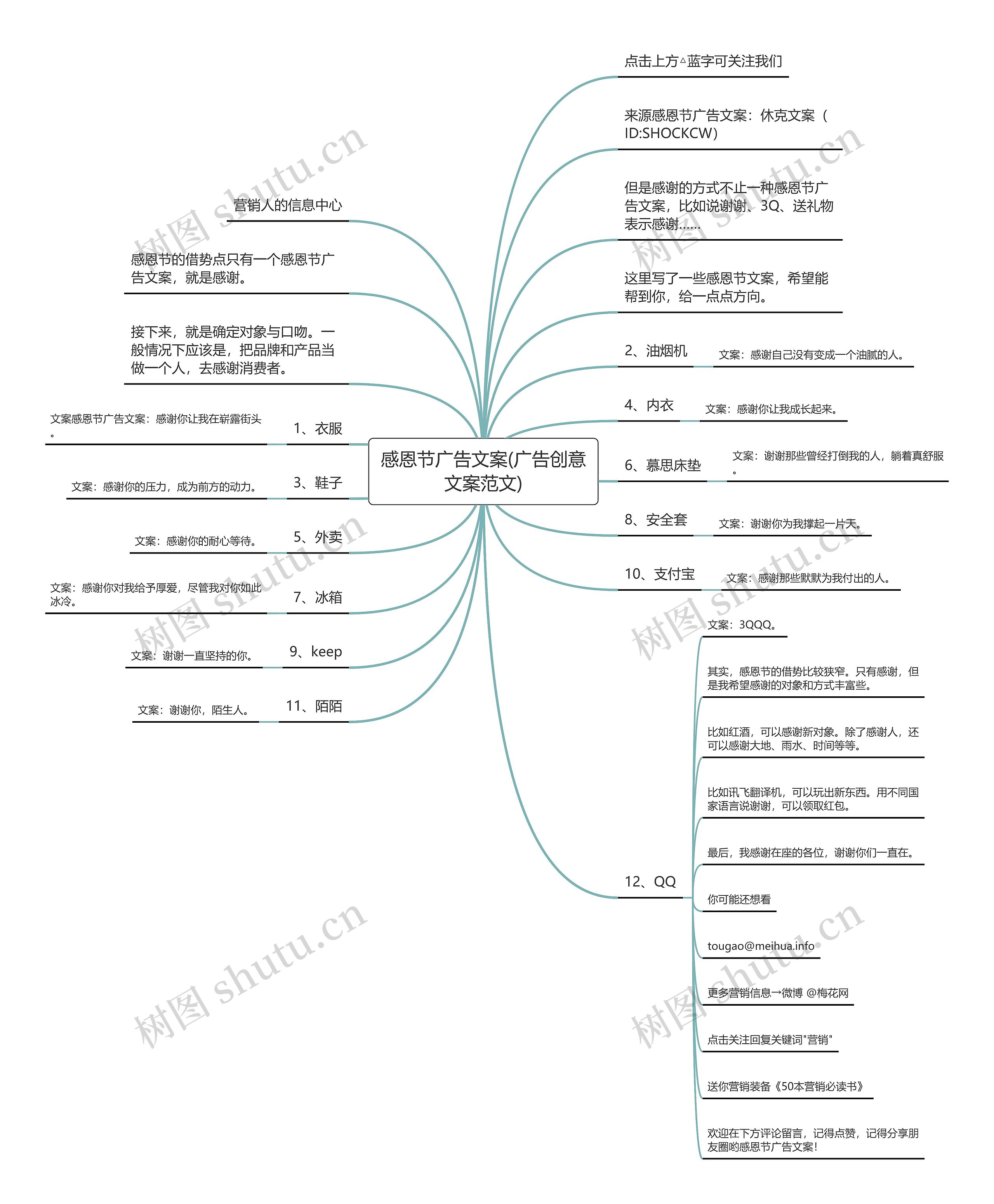 感恩节广告文案(广告创意文案范文)思维导图