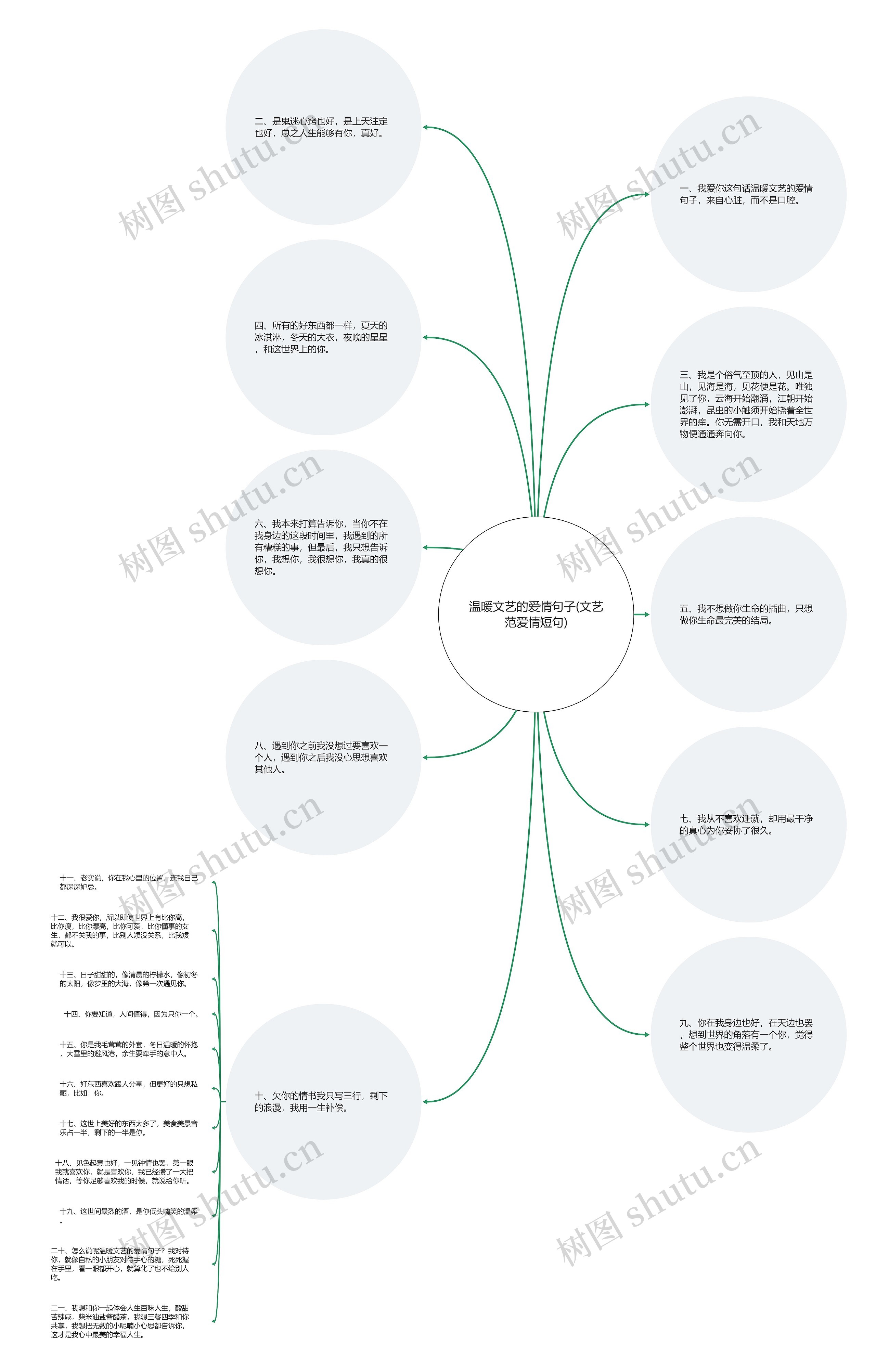 温暖文艺的爱情句子(文艺范爱情短句)思维导图