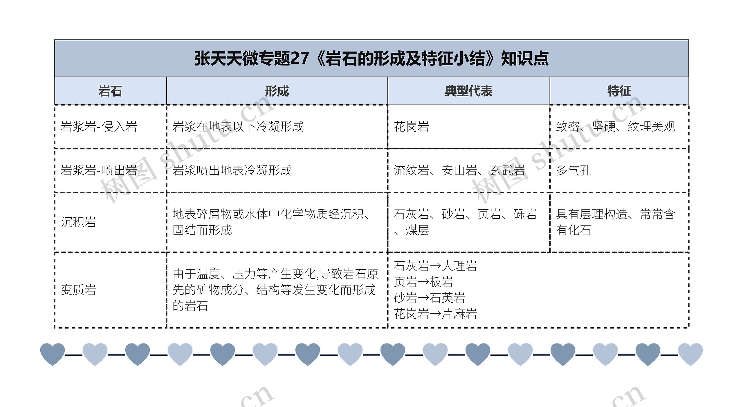 张天天微专题27《岩石的形成及特征小结》知识点思维导图