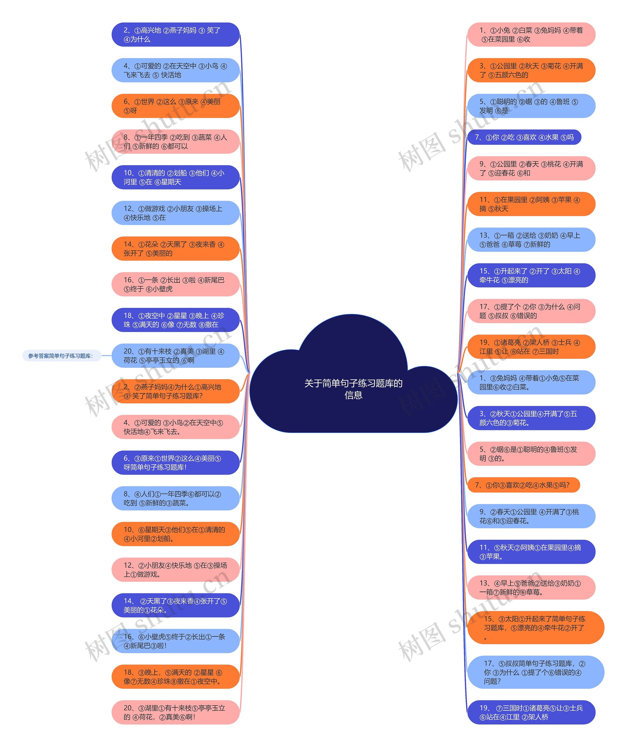 关于简单句子练习题库的信息思维导图