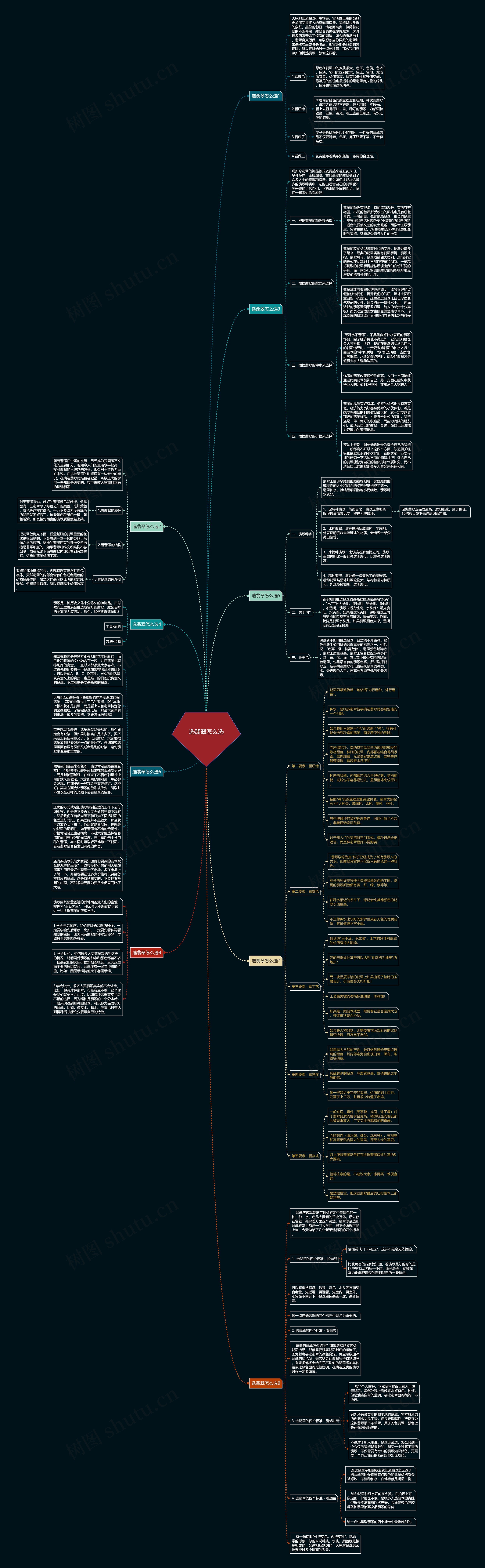 选翡翠怎么选思维导图