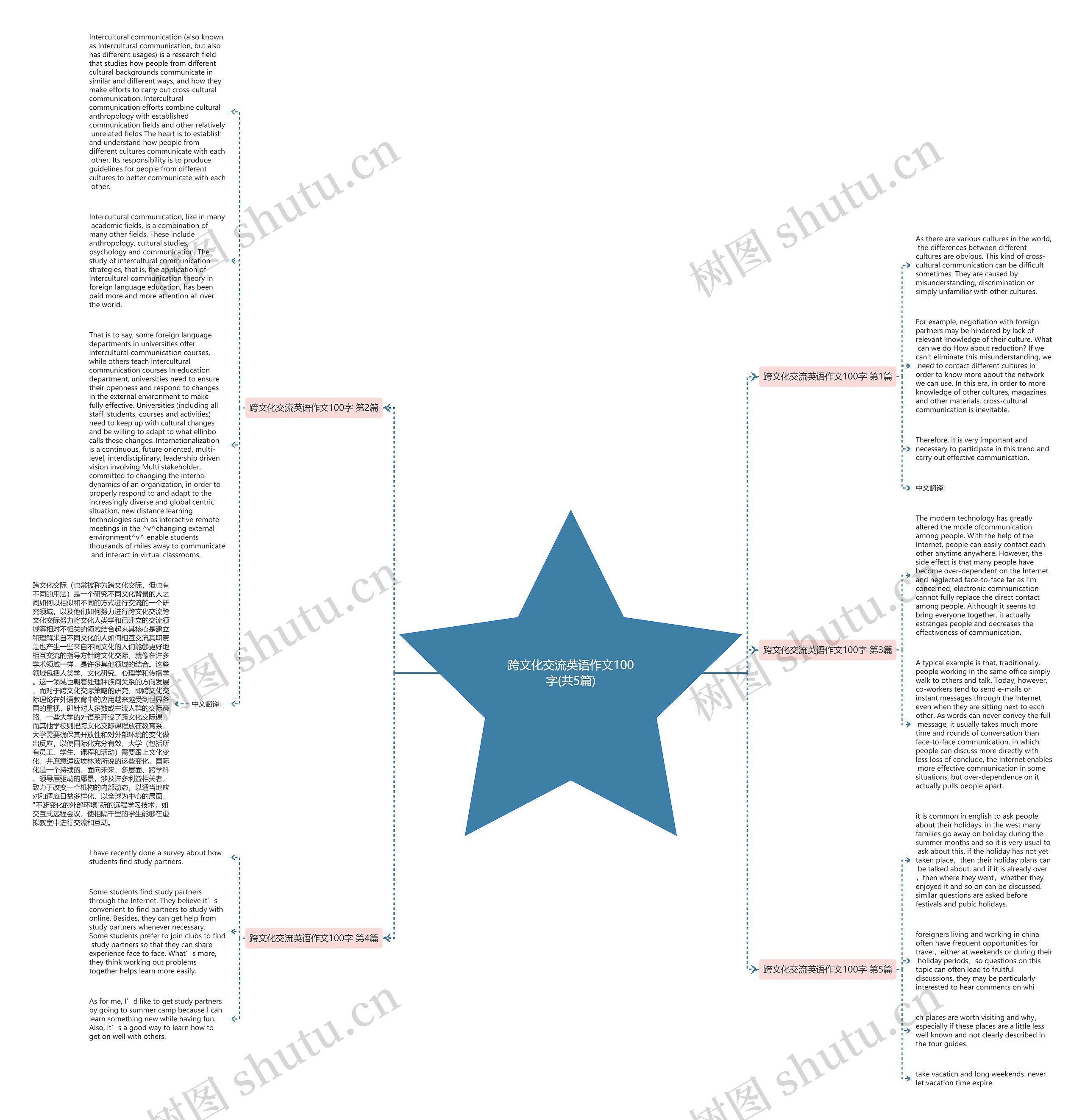 跨文化交流英语作文100字(共5篇)思维导图