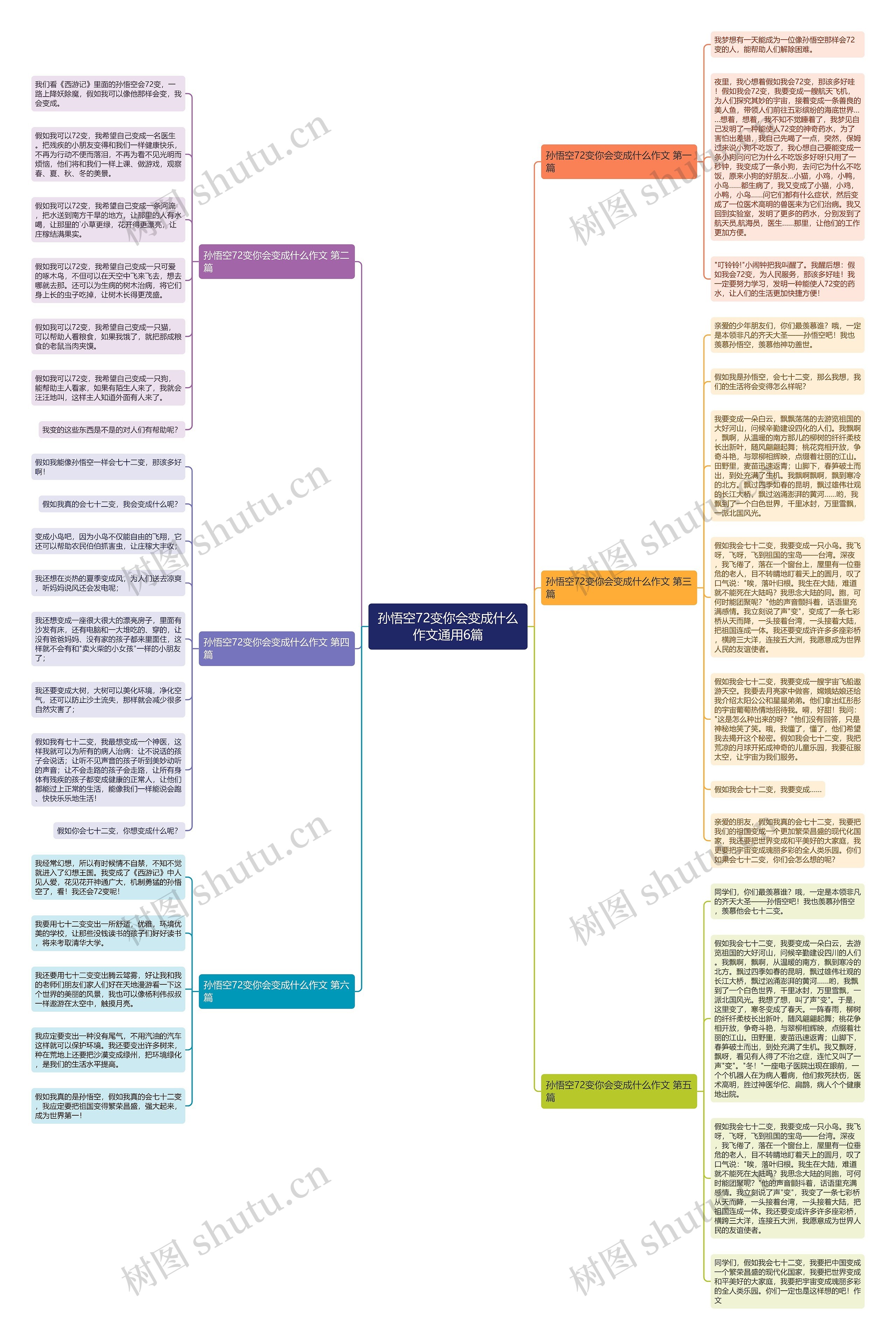 孙悟空72变你会变成什么作文通用6篇思维导图