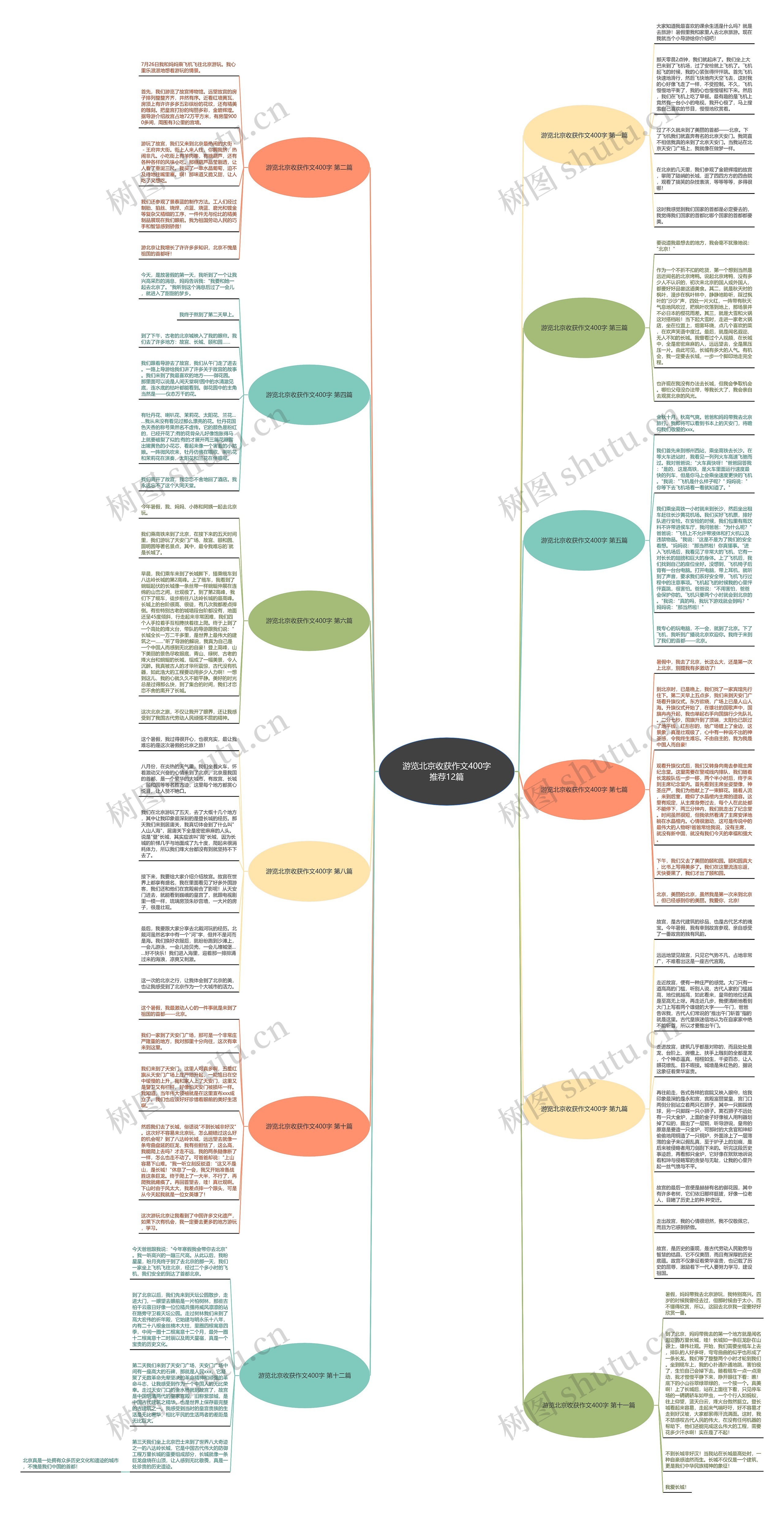 游览北京收获作文400字推荐12篇思维导图