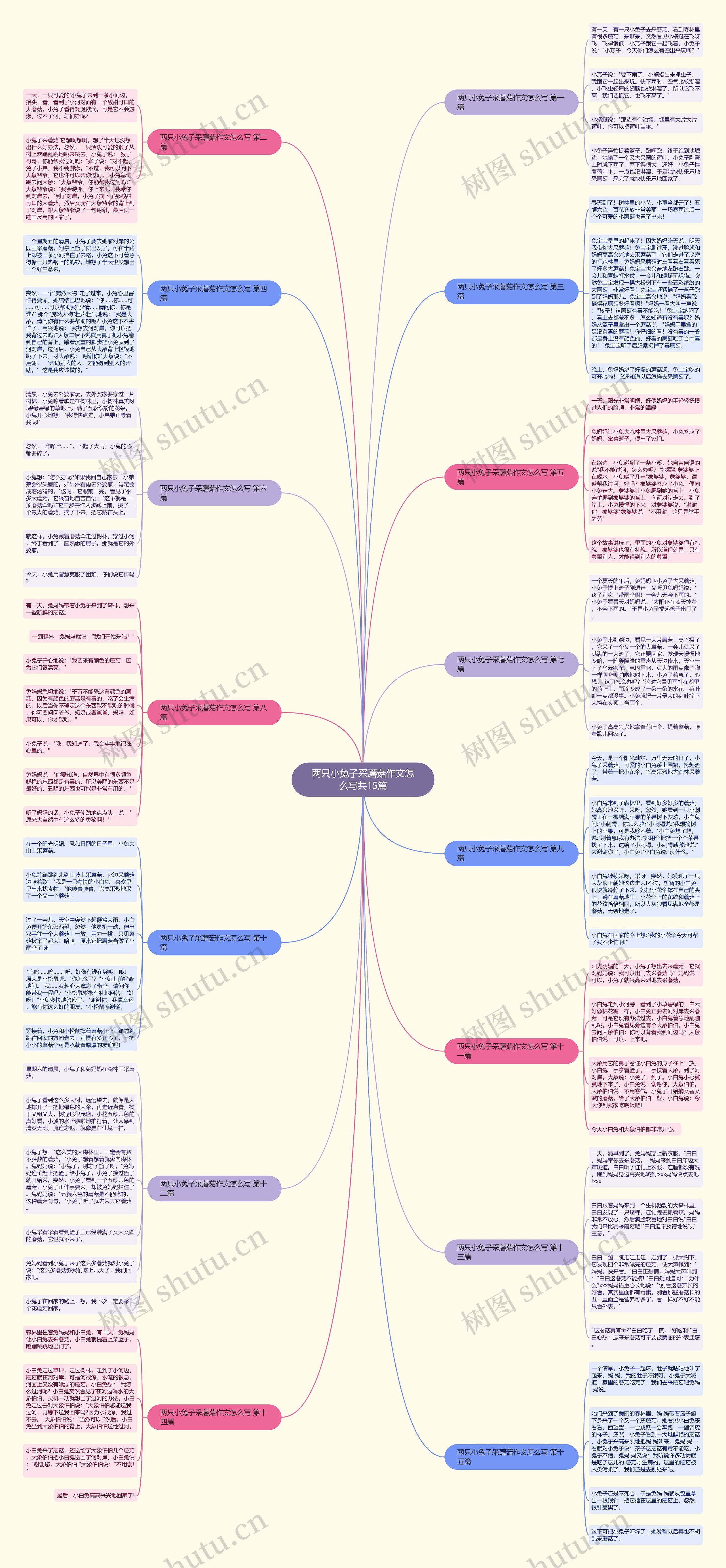 两只小兔子采蘑菇作文怎么写共15篇思维导图