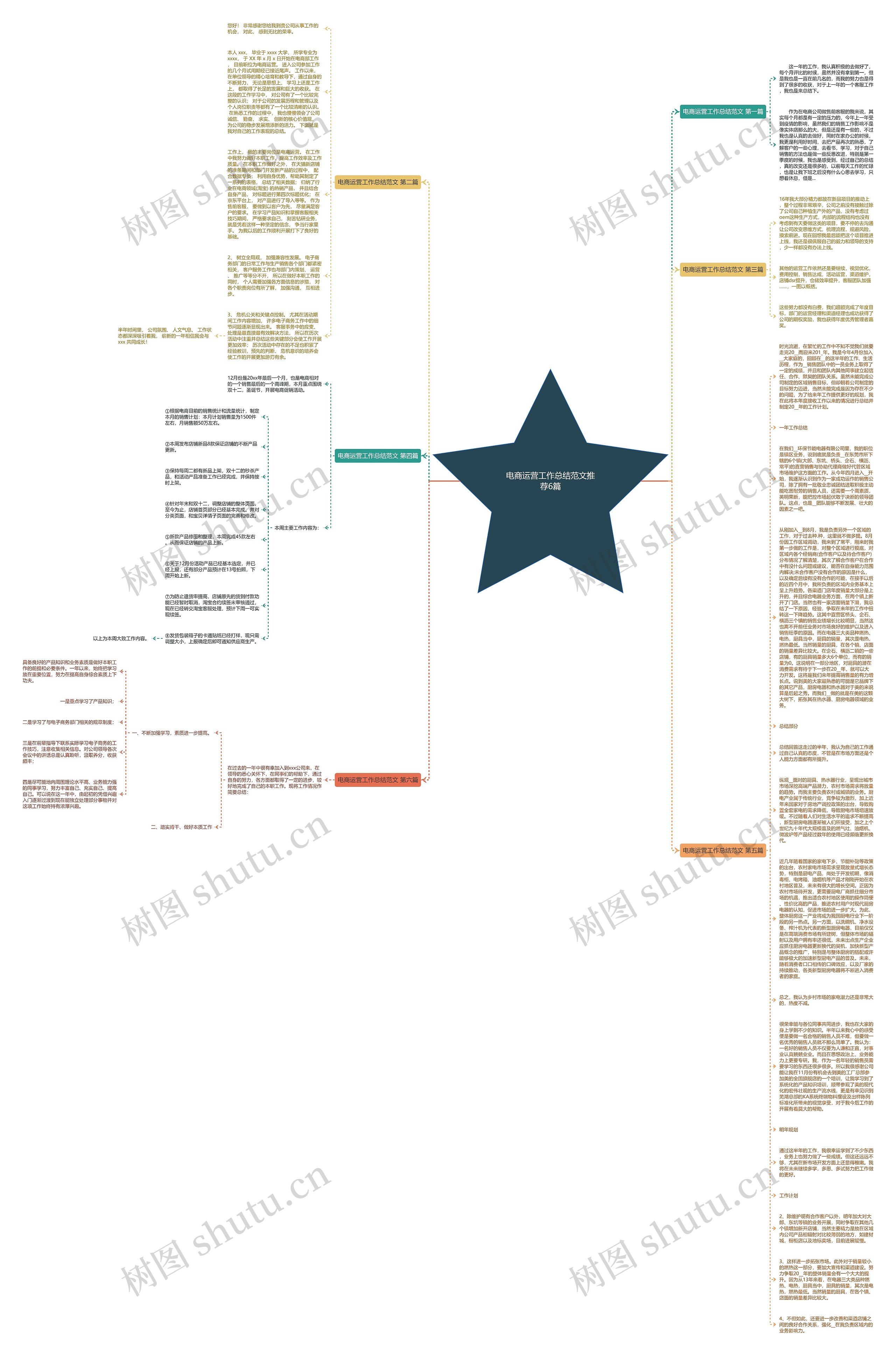 电商运营工作总结范文推荐6篇思维导图