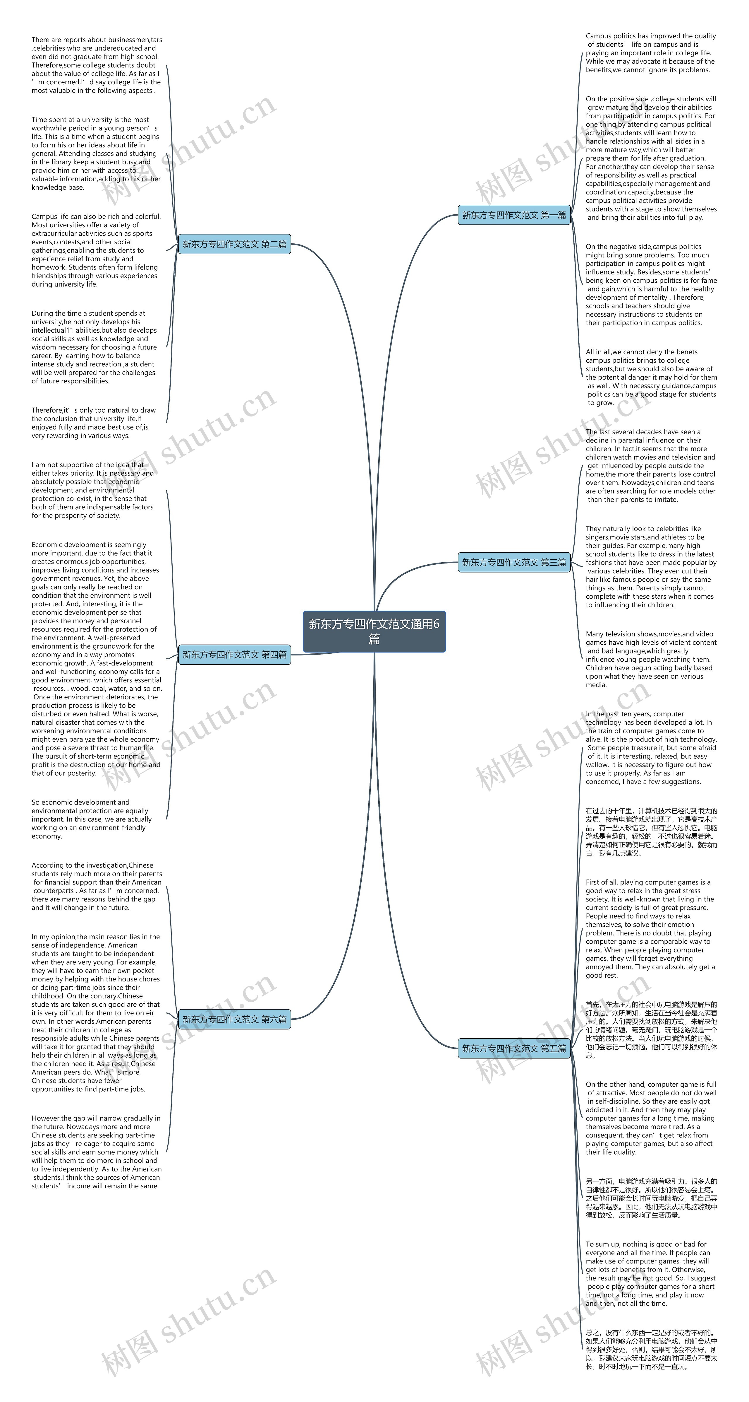 新东方专四作文范文通用6篇思维导图