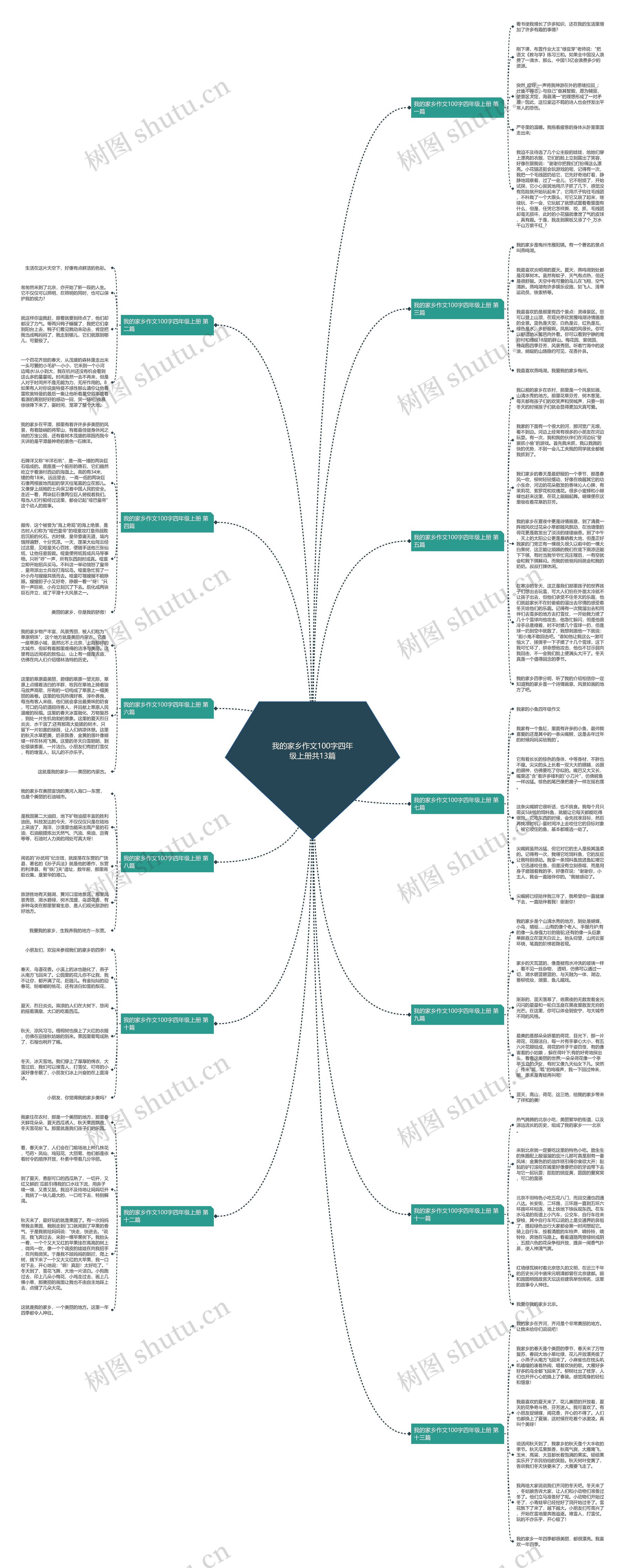 我的家乡作文100字四年级上册共13篇思维导图