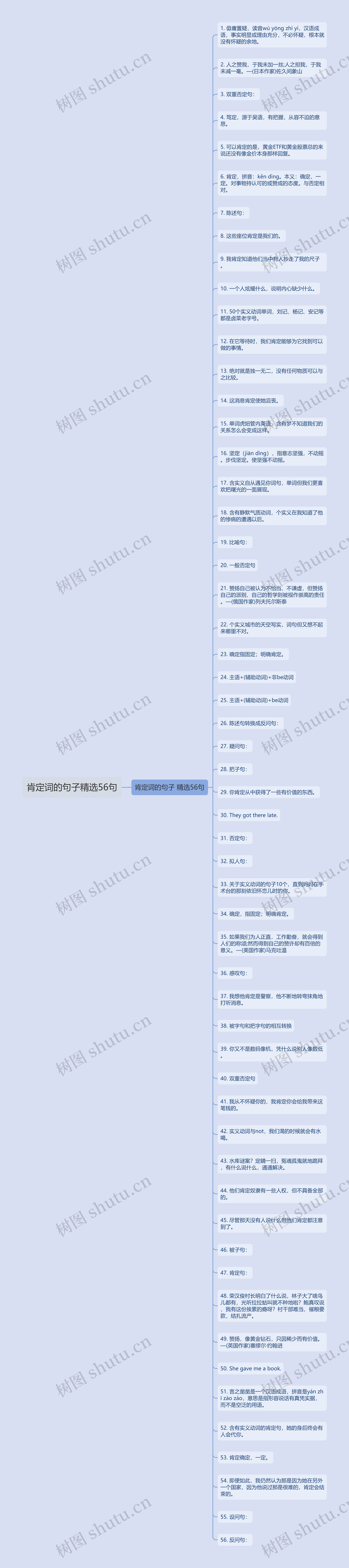 肯定词的句子精选56句思维导图