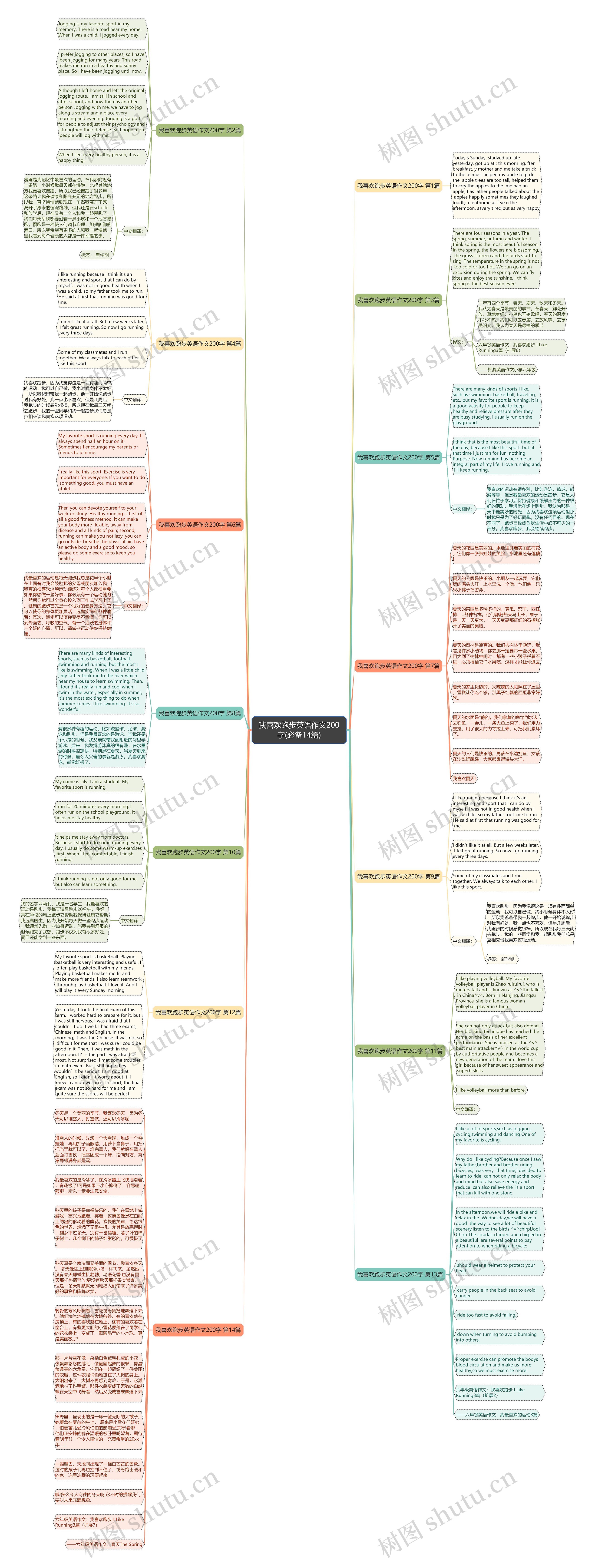 我喜欢跑步英语作文200字(必备14篇)思维导图