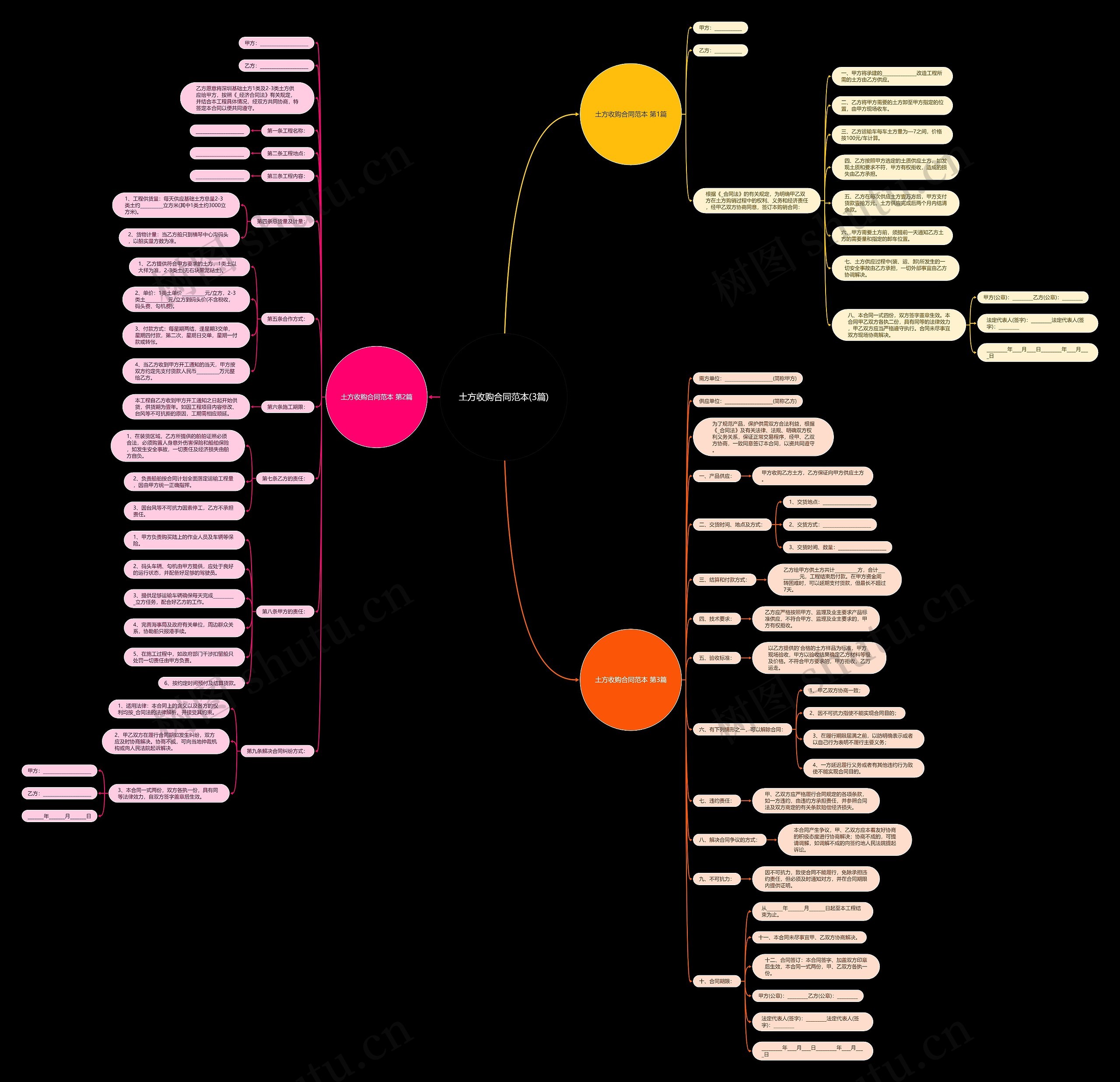 土方收购合同范本(3篇)思维导图