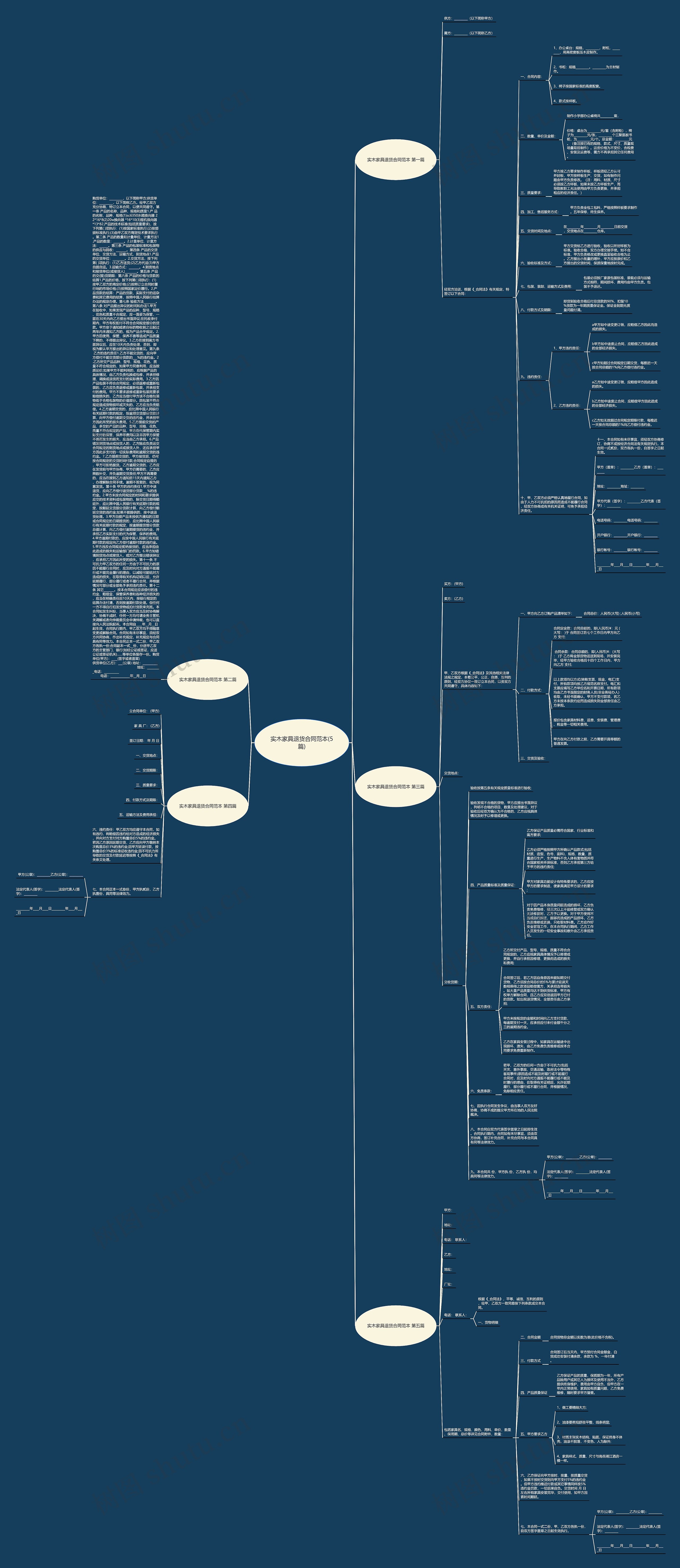 实木家具退货合同范本(5篇)思维导图