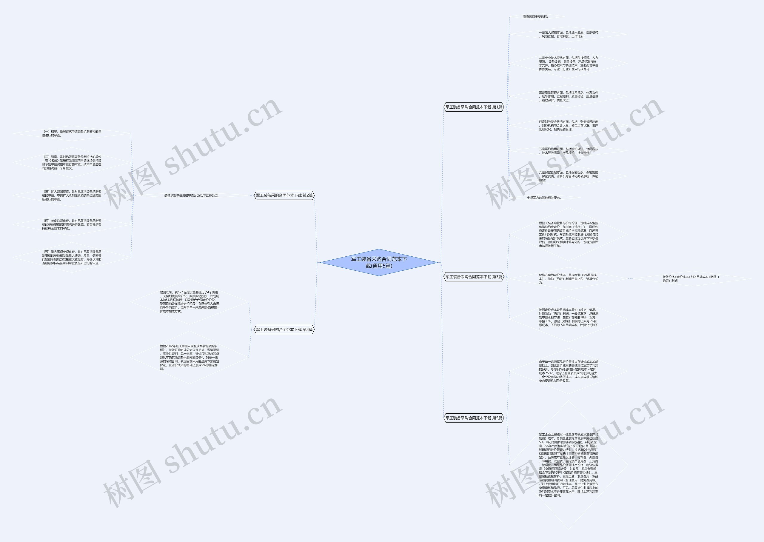 军工装备采购合同范本下载(通用5篇)思维导图