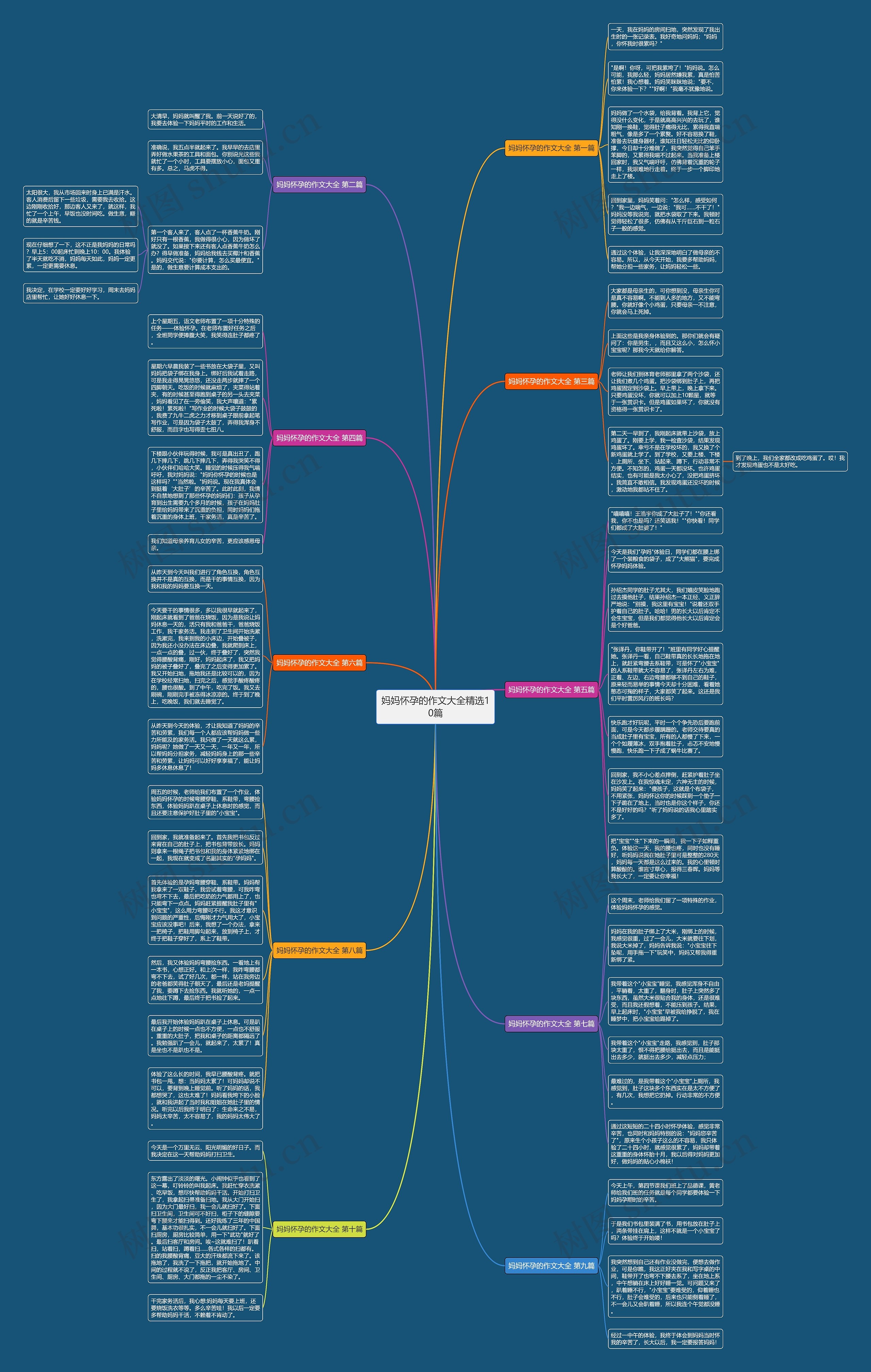 妈妈怀孕的作文大全精选10篇思维导图