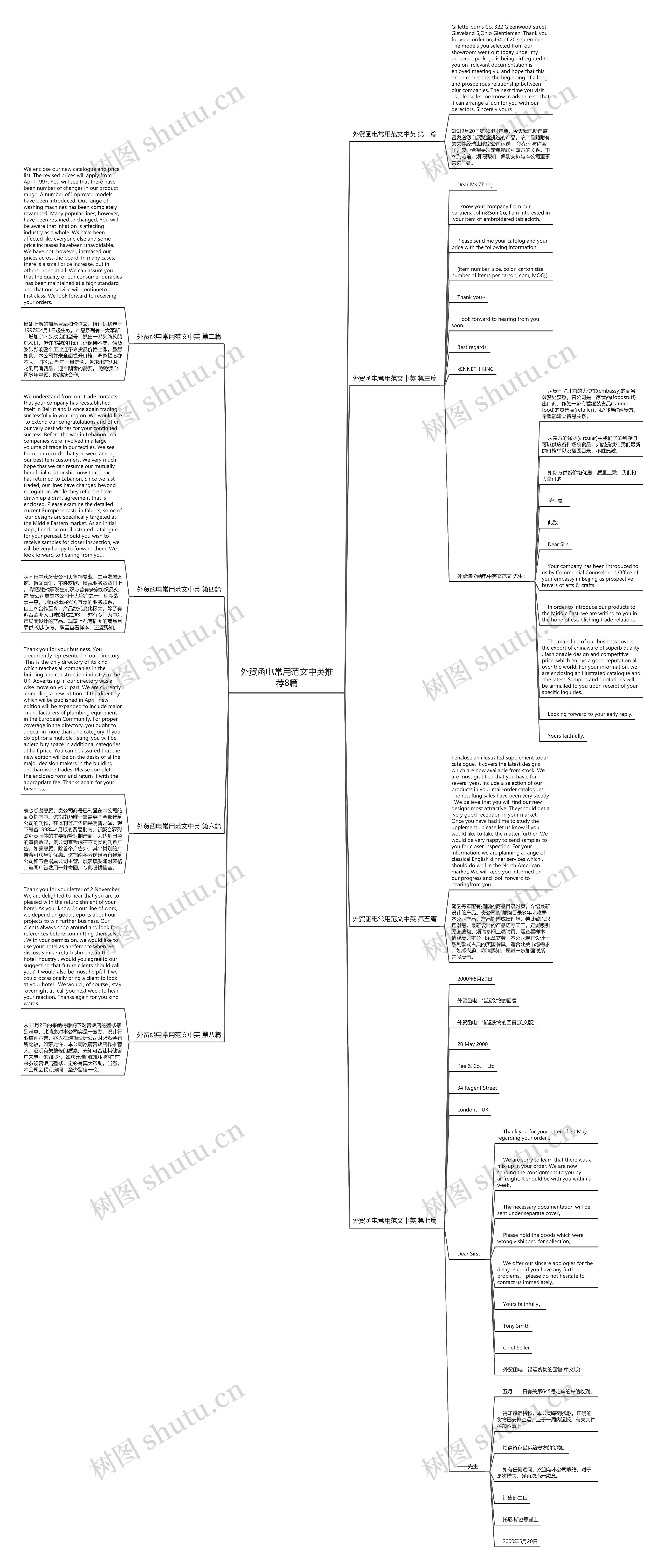 外贸函电常用范文中英推荐8篇思维导图