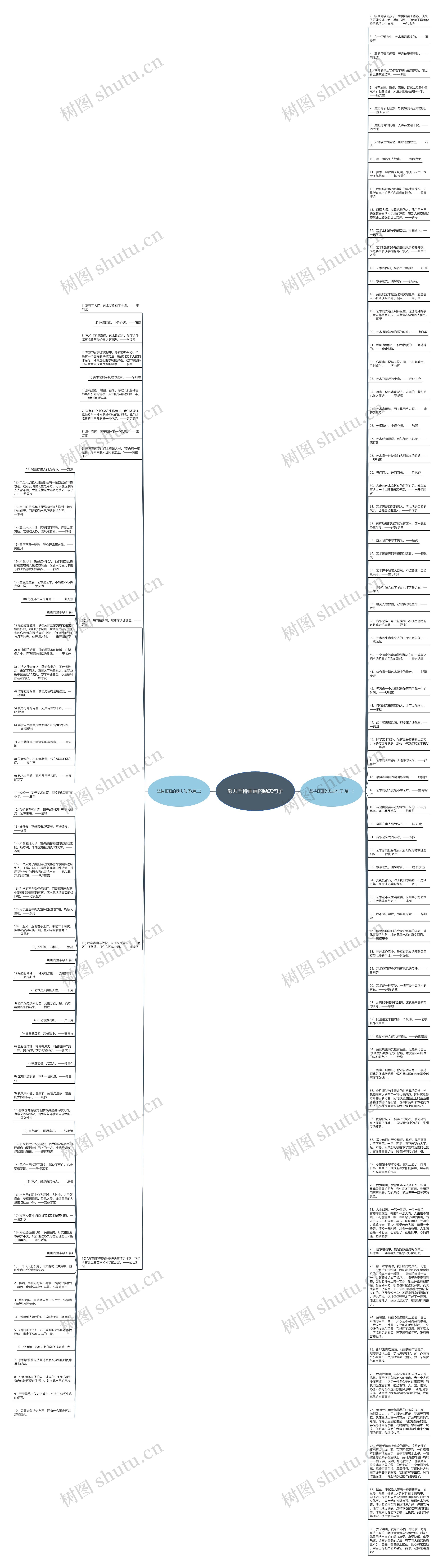 努力坚持画画的励志句子思维导图