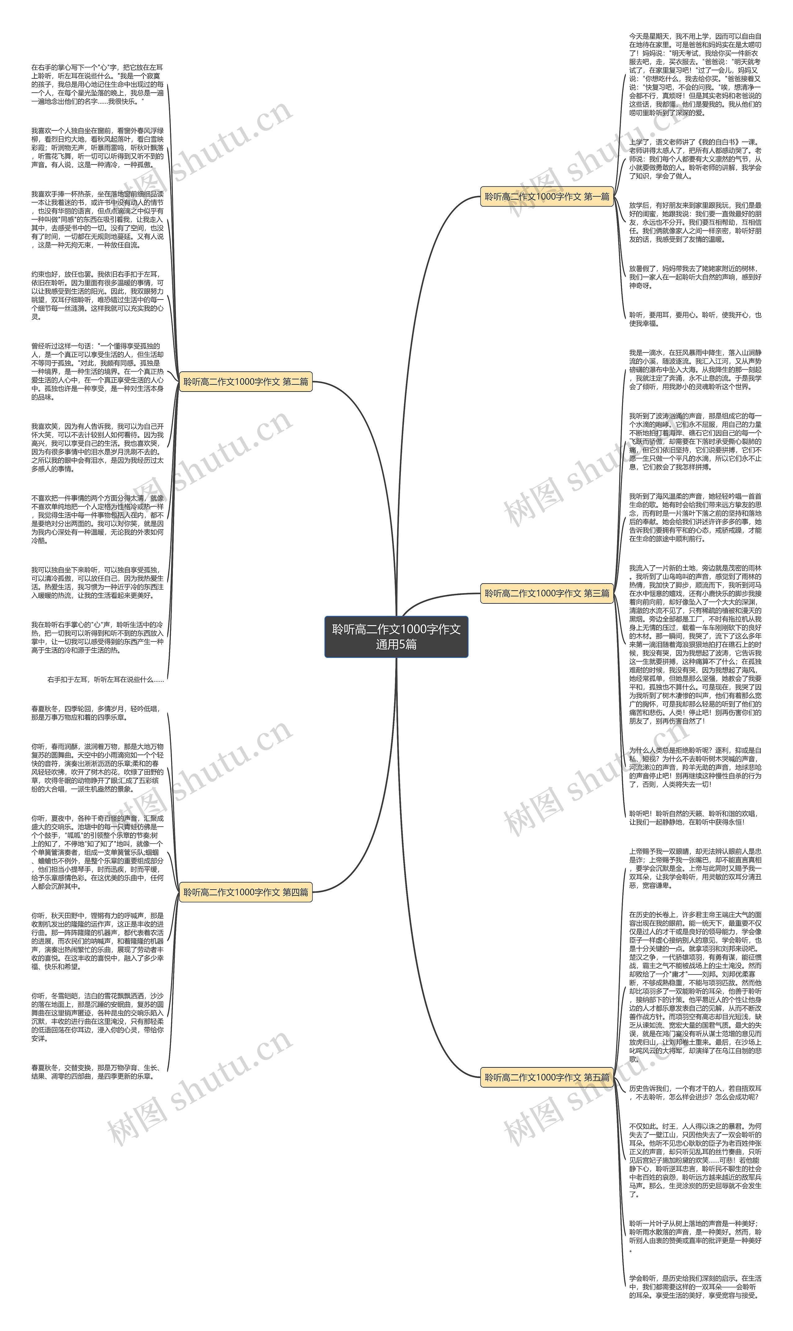 聆听高二作文1000字作文通用5篇思维导图