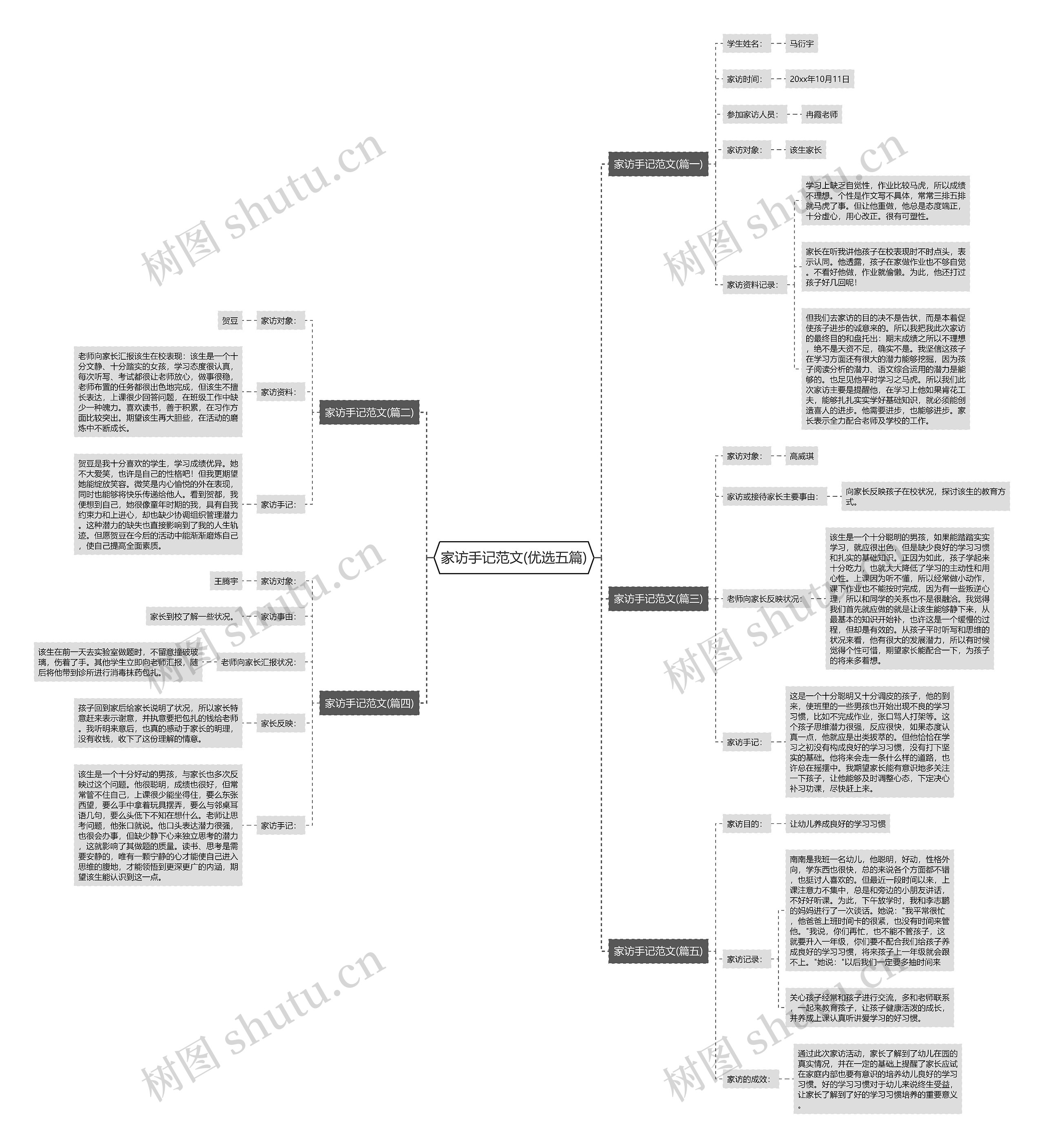 家访手记范文(优选五篇)思维导图