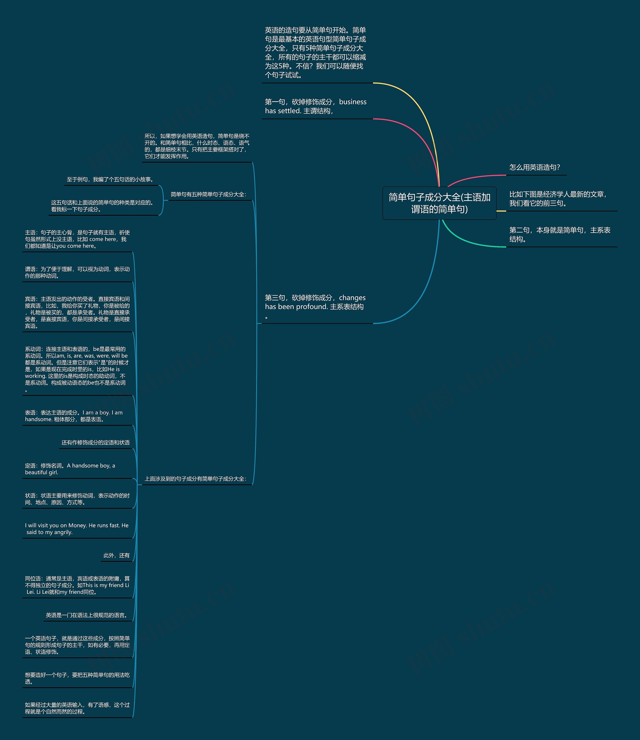 简单句子成分大全(主语加谓语的简单句)思维导图高清图 简单句子成分大全(主语加谓语的简单句)思维导图