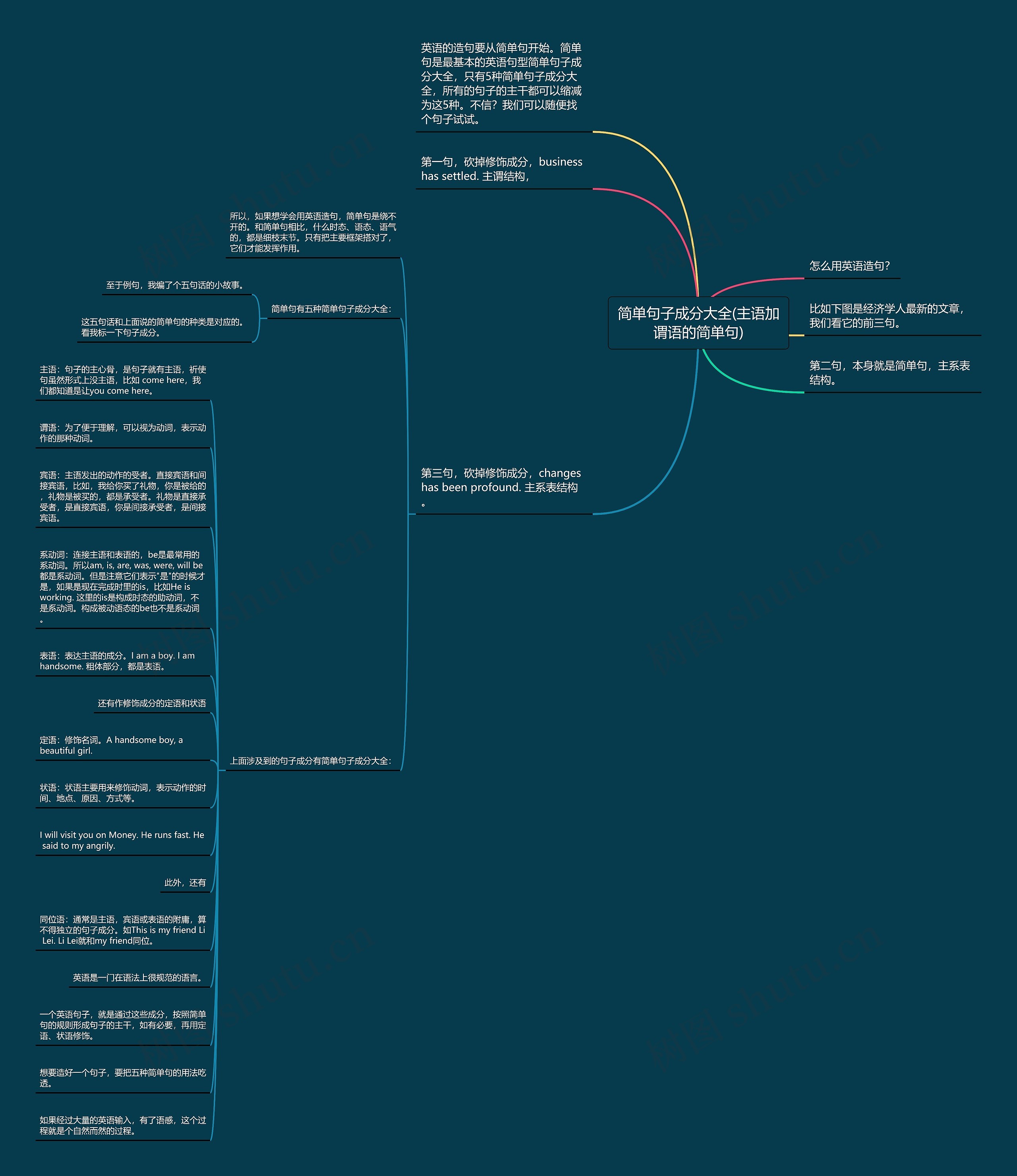 简单句子成分大全(主语加谓语的简单句)思维导图