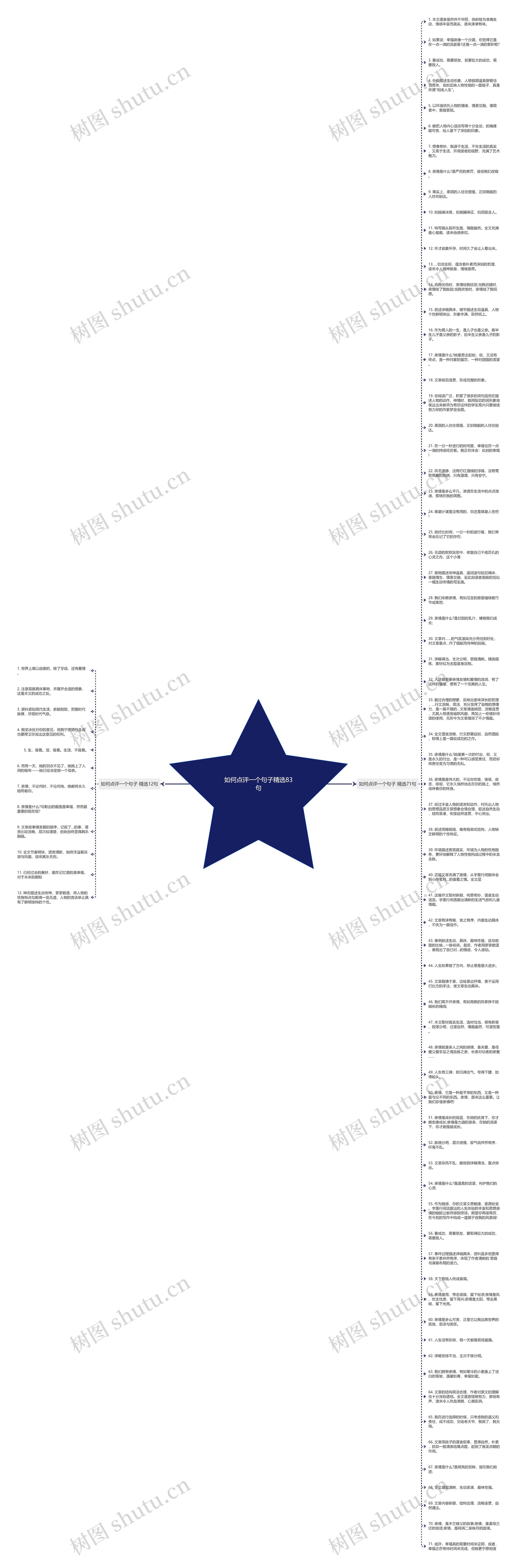 如何点评一个句子精选83句思维导图
