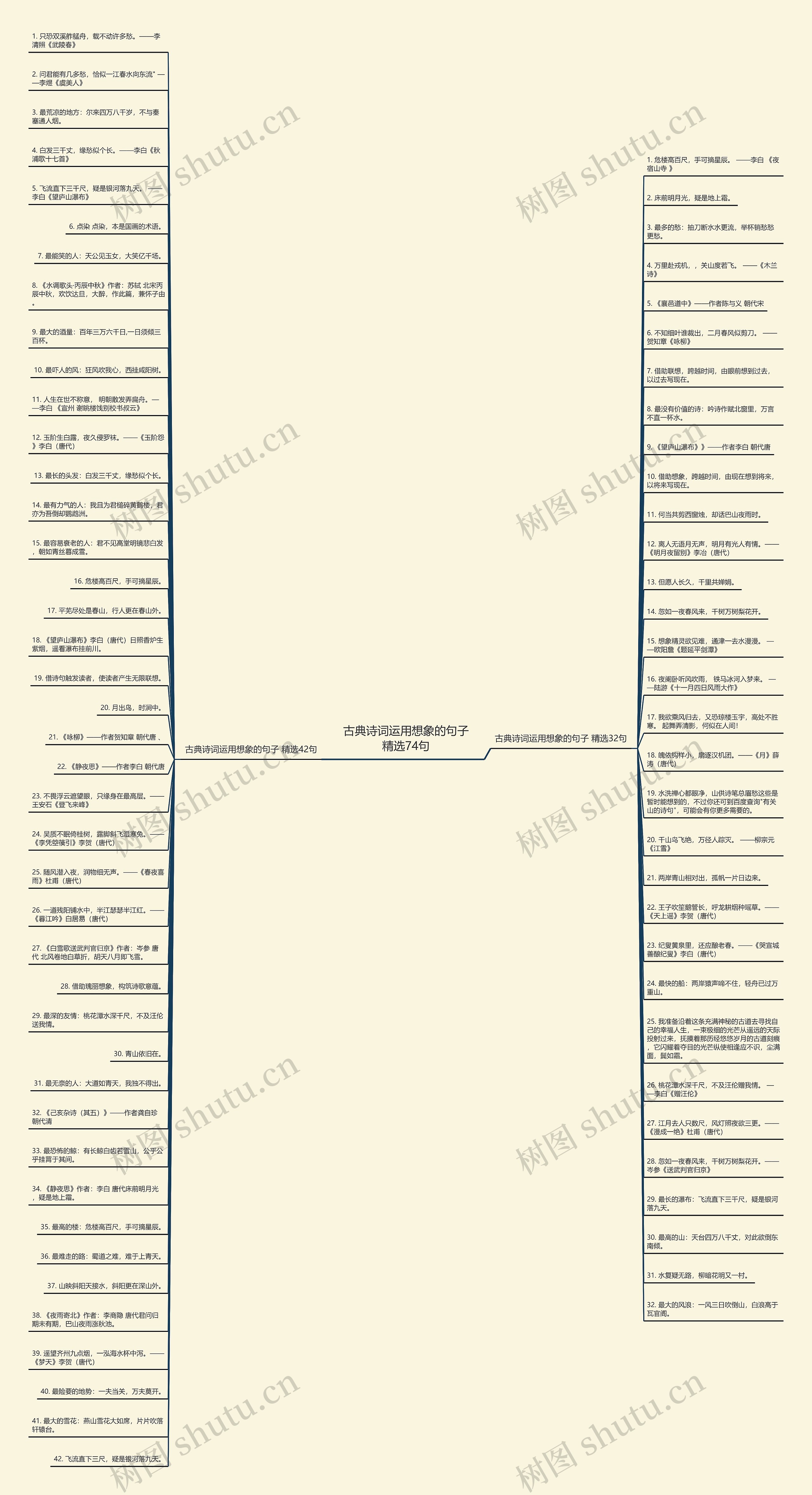 古典诗词运用想象的句子精选74句思维导图