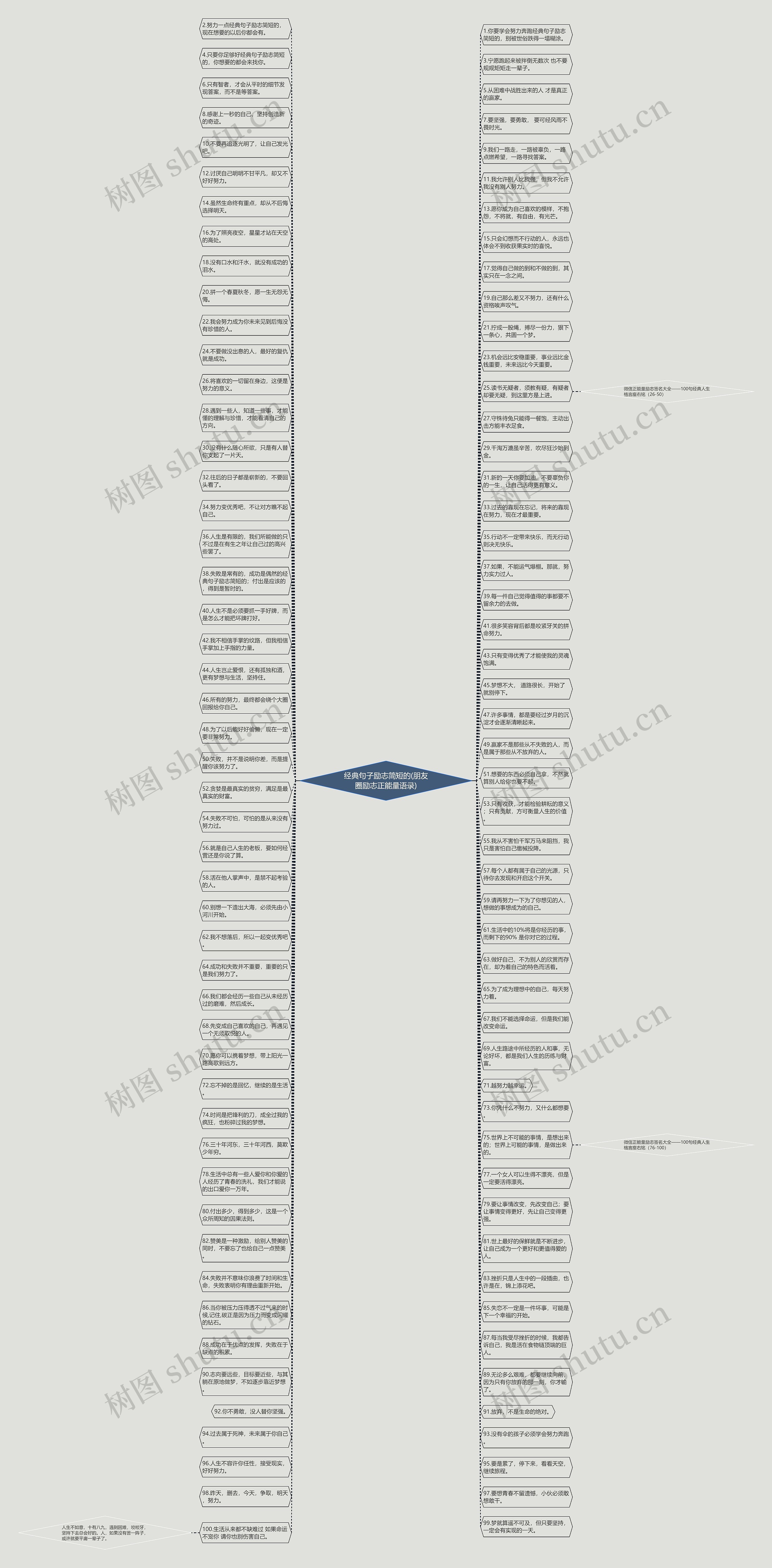 经典句子励志简短的(朋友圈励志正能量语录)思维导图