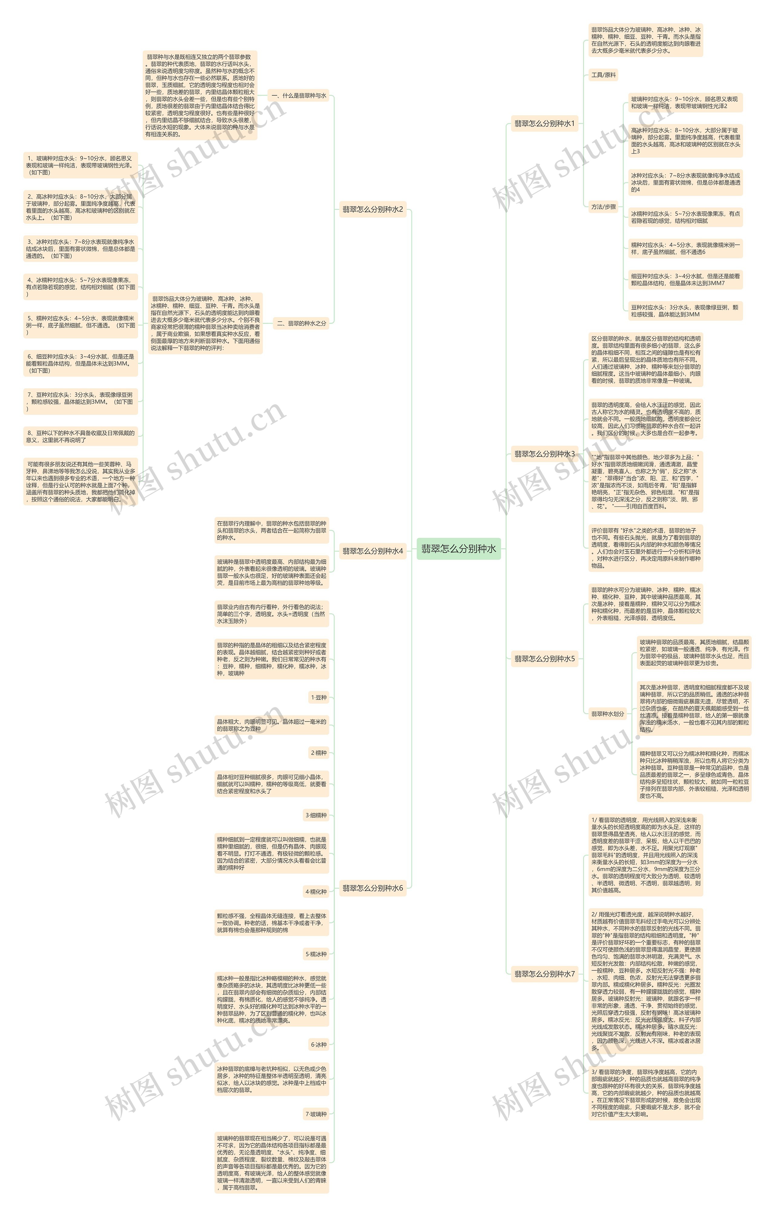 翡翠怎么分别种水思维导图