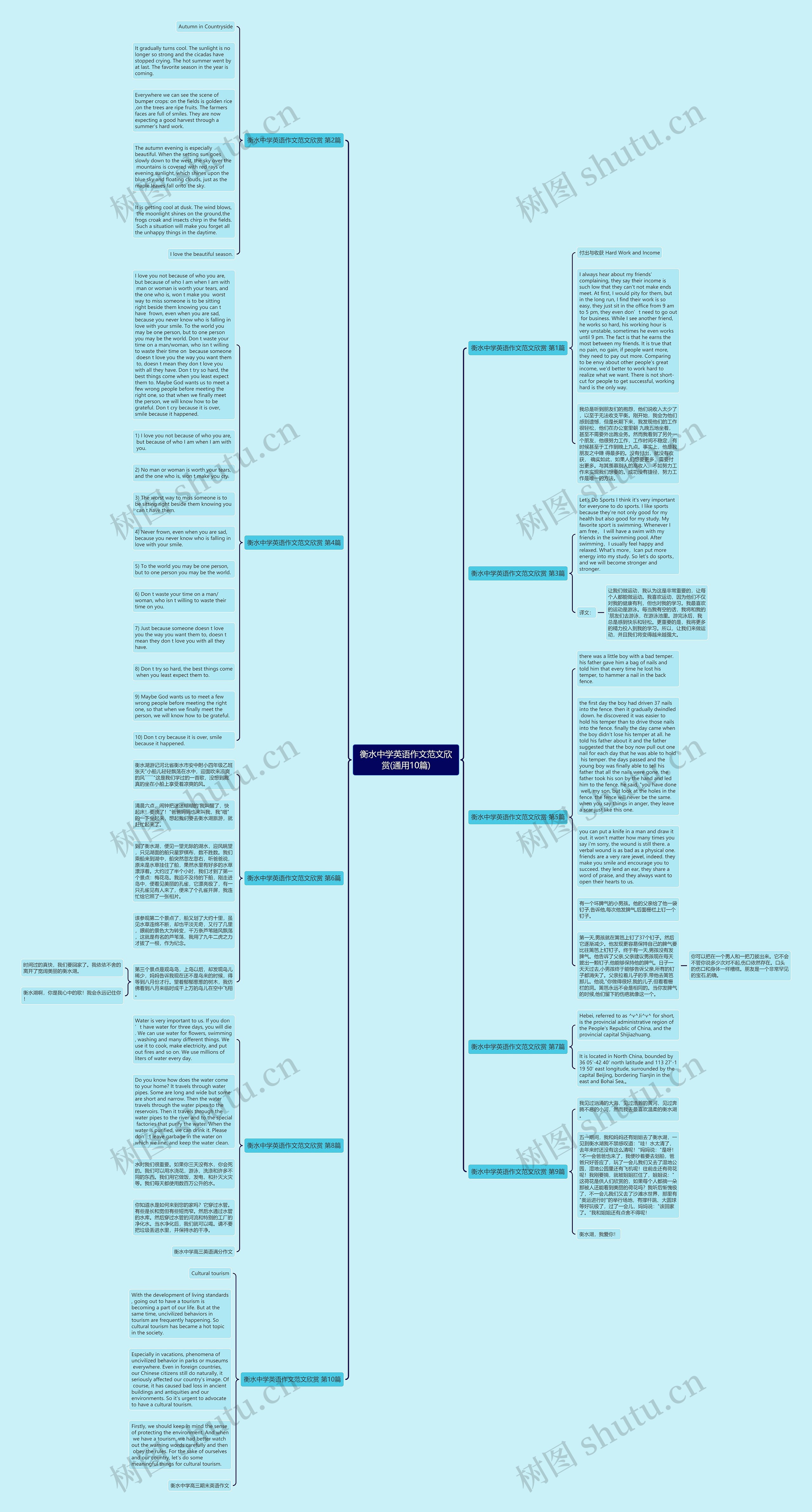 衡水中学英语作文范文欣赏(通用10篇)思维导图