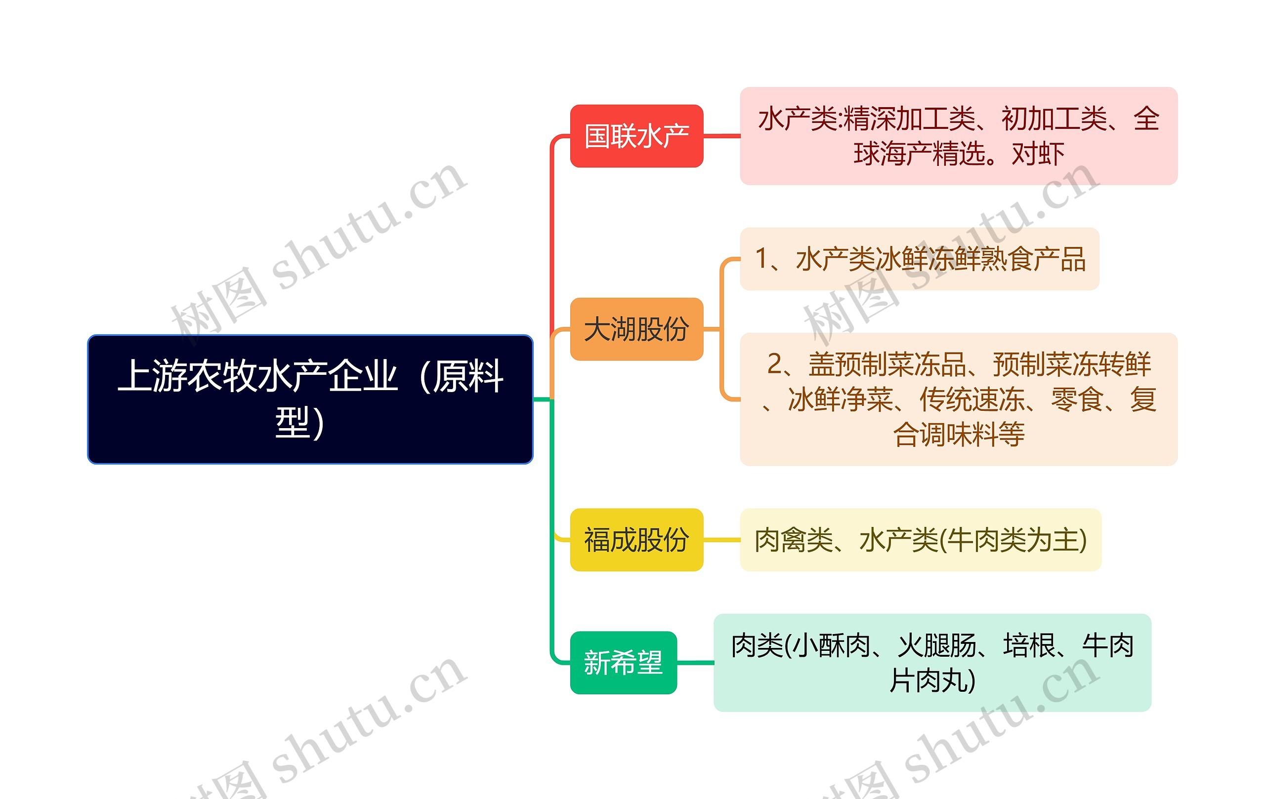 上游农牧水产企业（原料型）思维导图