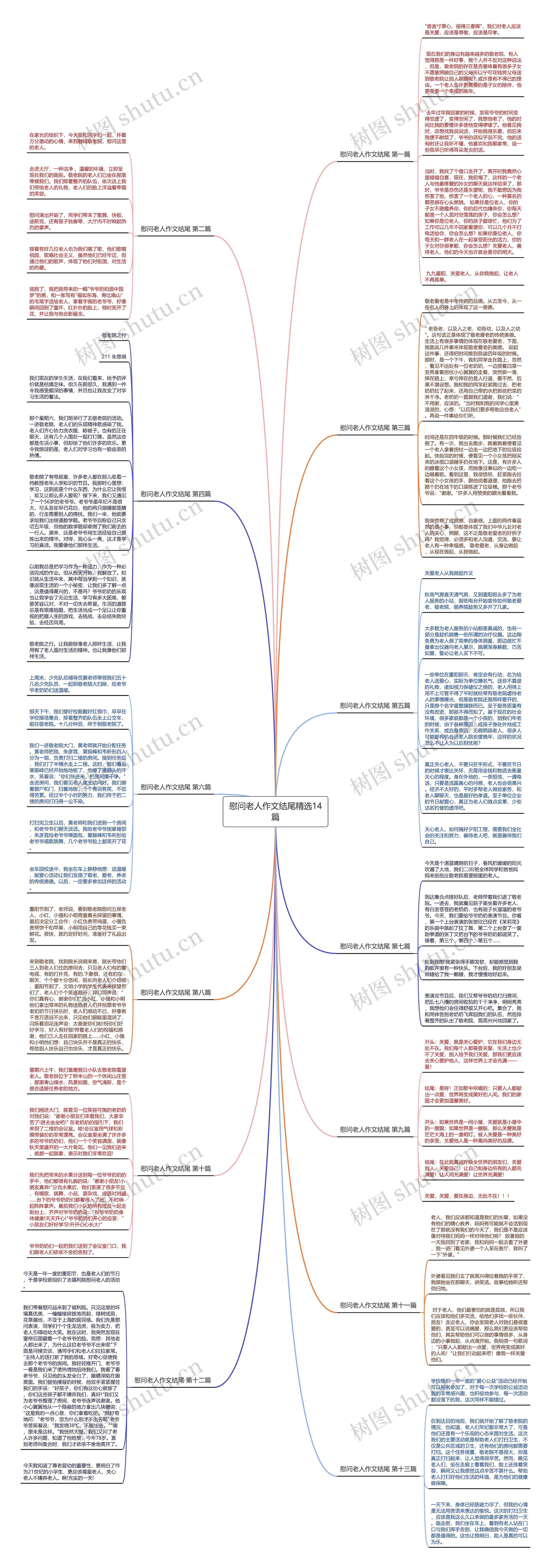慰问老人作文结尾精选14篇思维导图