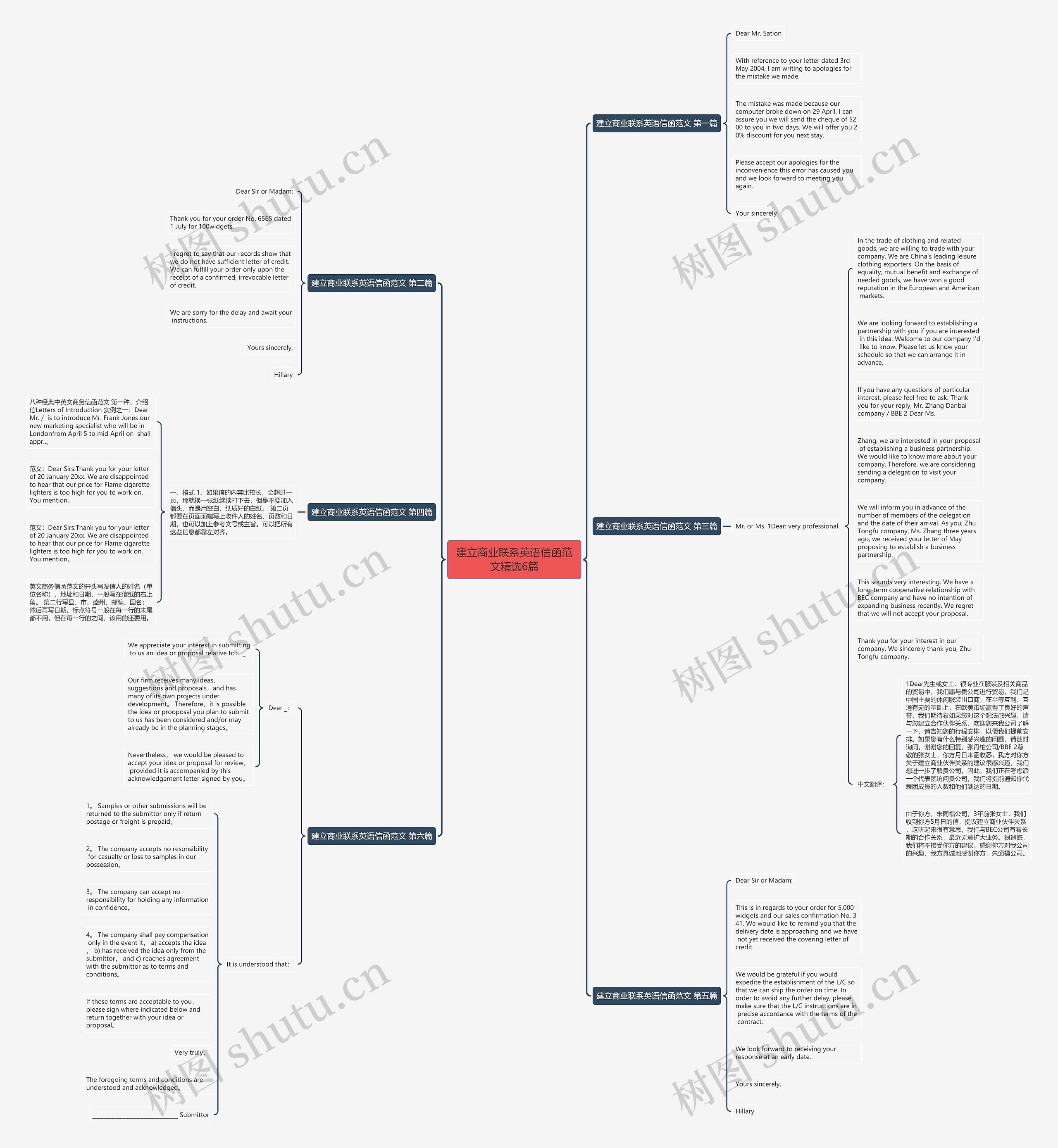 建立商业联系英语信函范文精选6篇思维导图