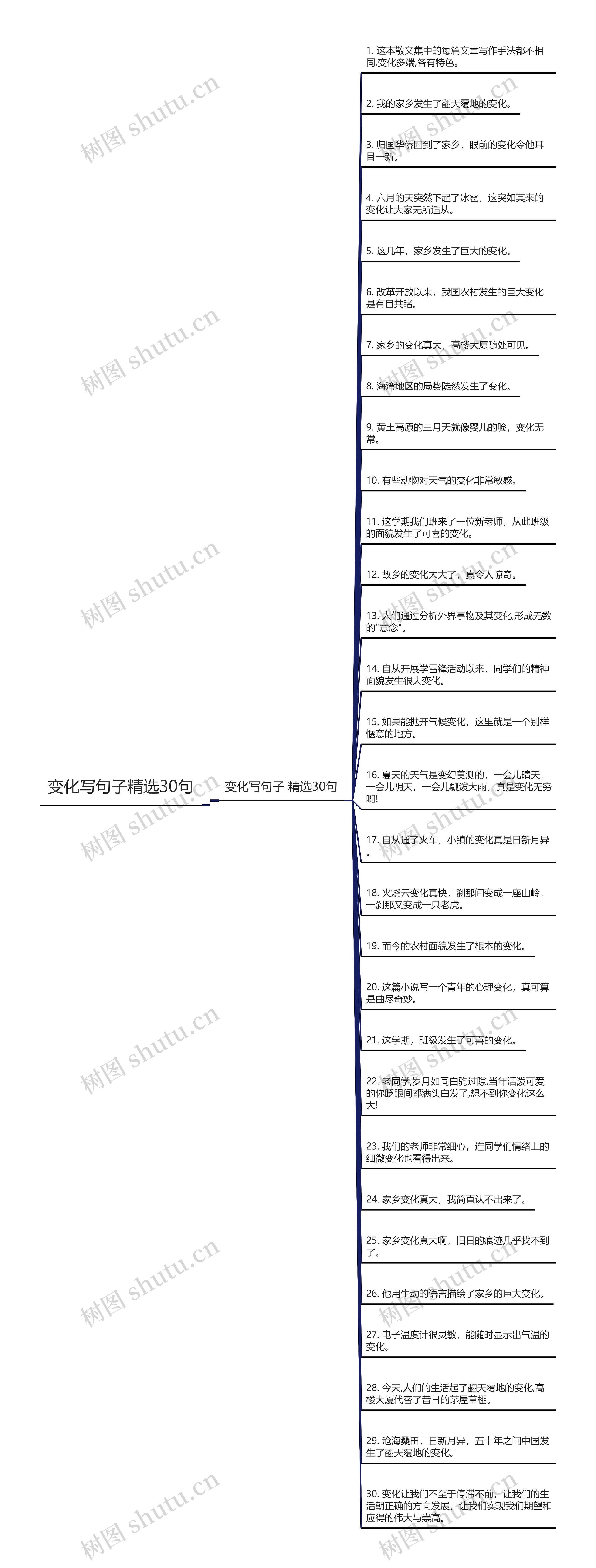 变化写句子精选30句思维导图