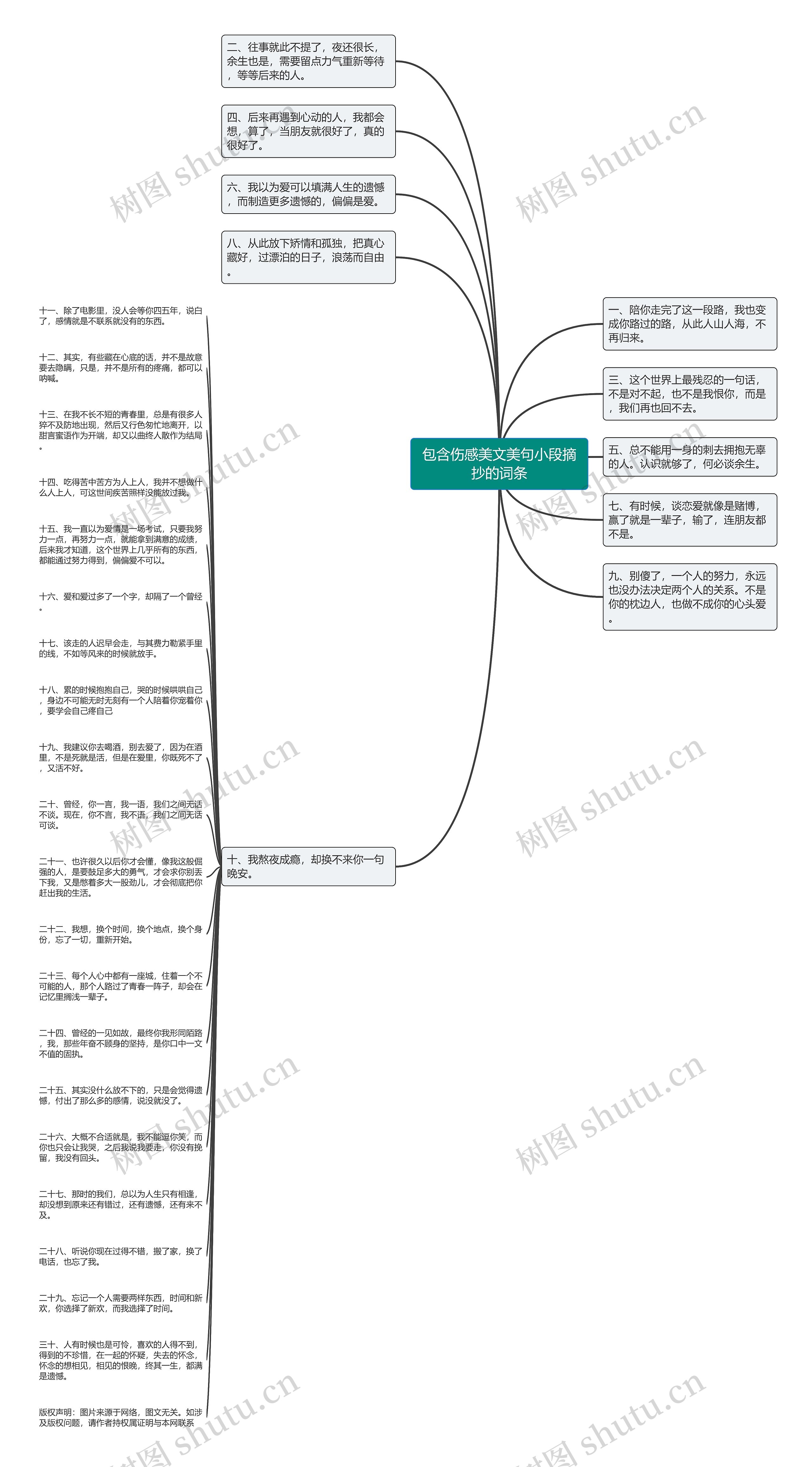 包含伤感美文美句小段摘抄的词条思维导图高清图 包含伤感美文美句小段摘抄的词条思维导图