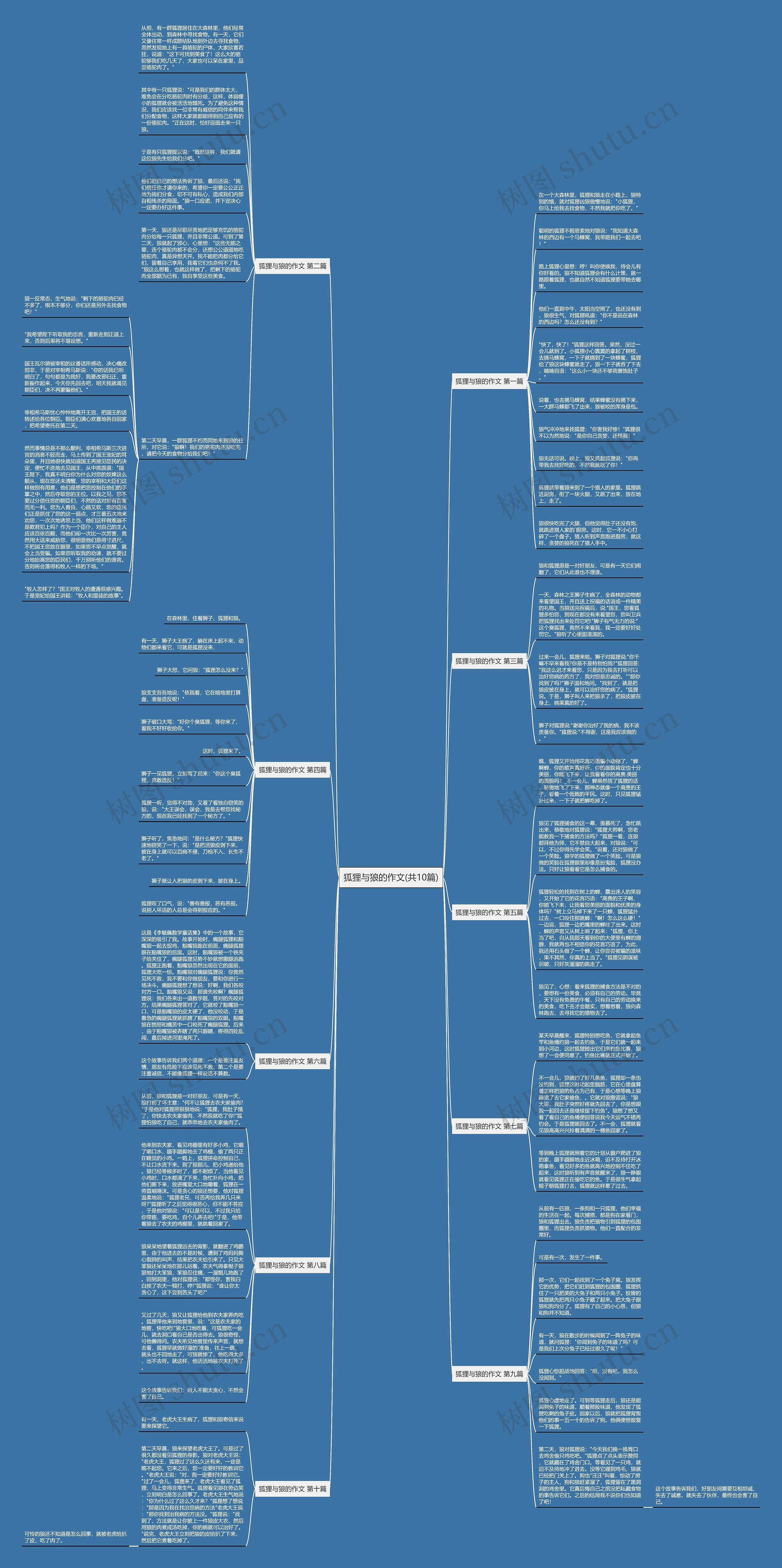 狐狸与狼的作文(共10篇)思维导图