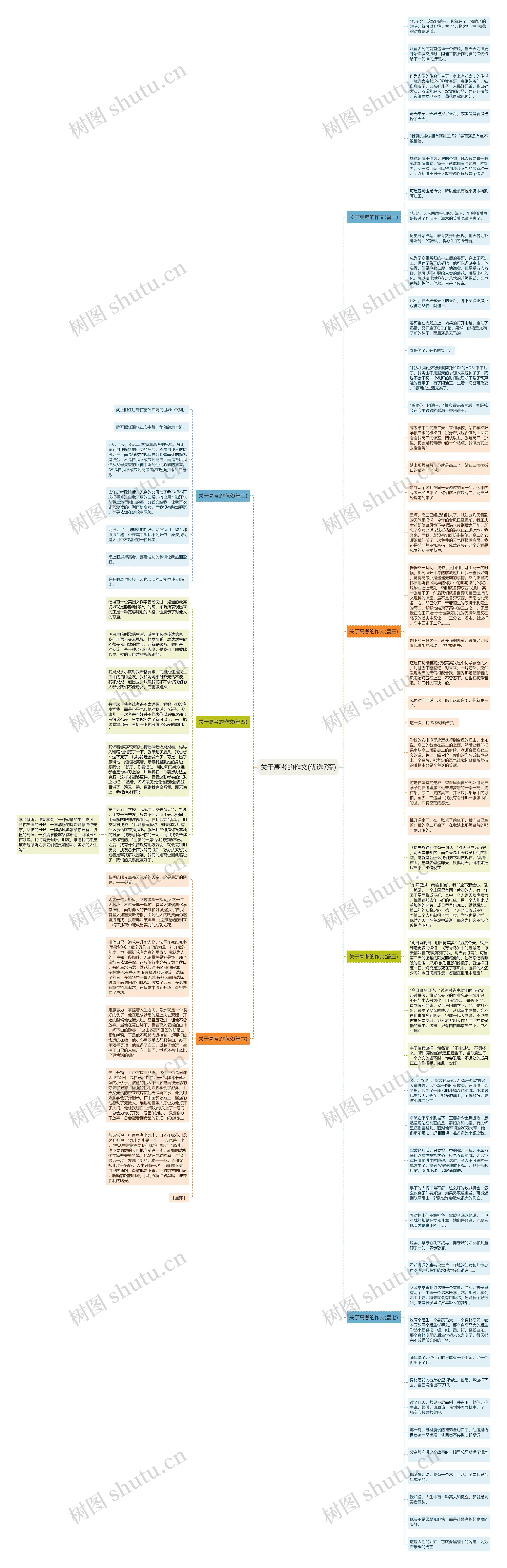 关于高考的作文(优选7篇)思维导图