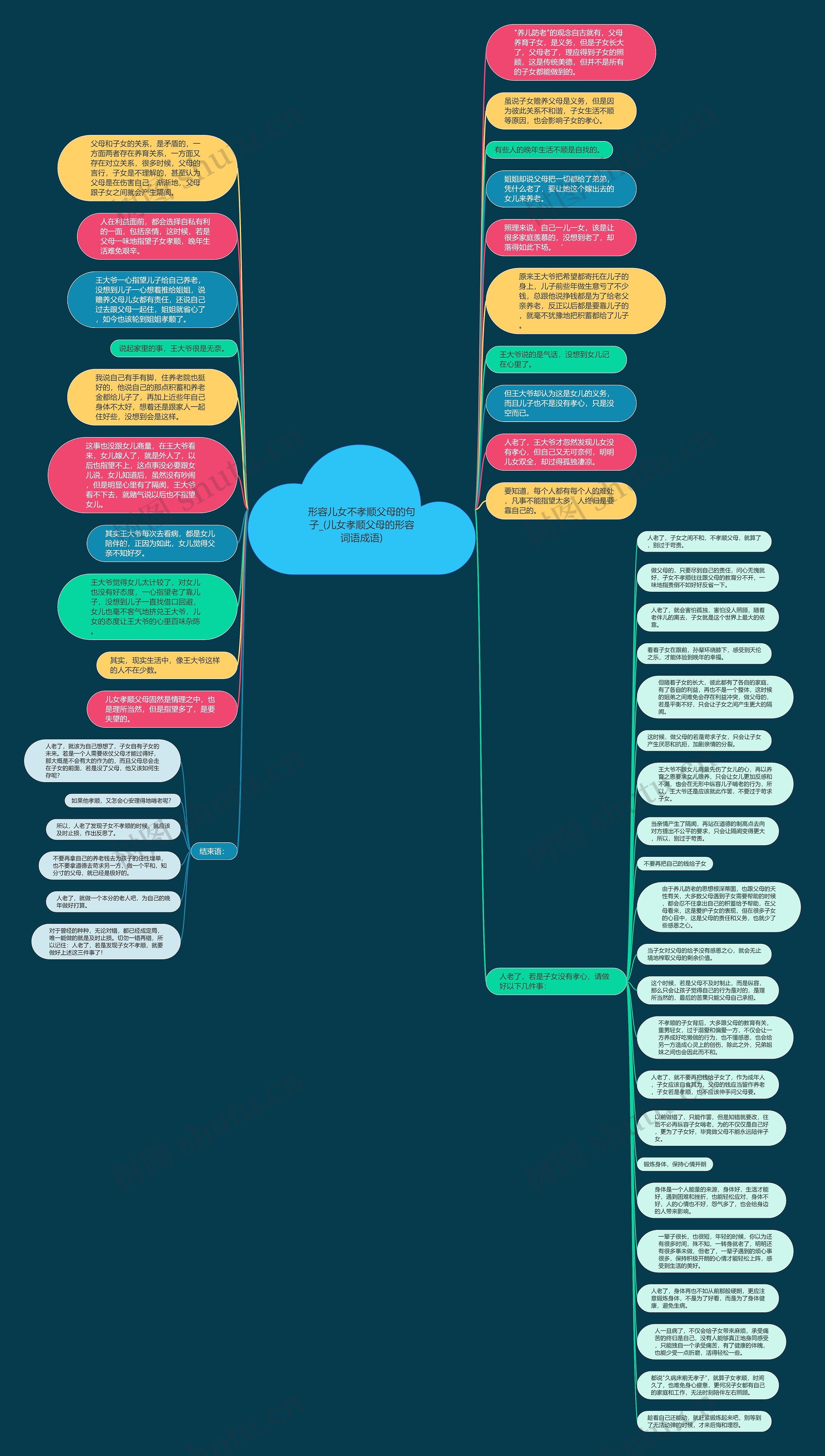 形容儿女不孝顺父母的句子_(儿女孝顺父母的形容词语成语)思维导图
