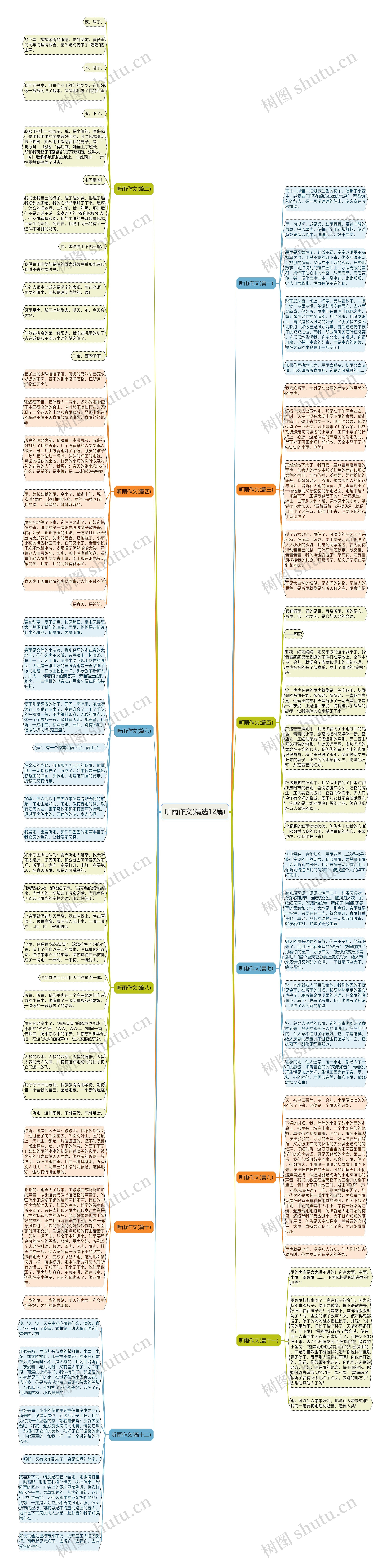 听雨作文(精选12篇)思维导图
