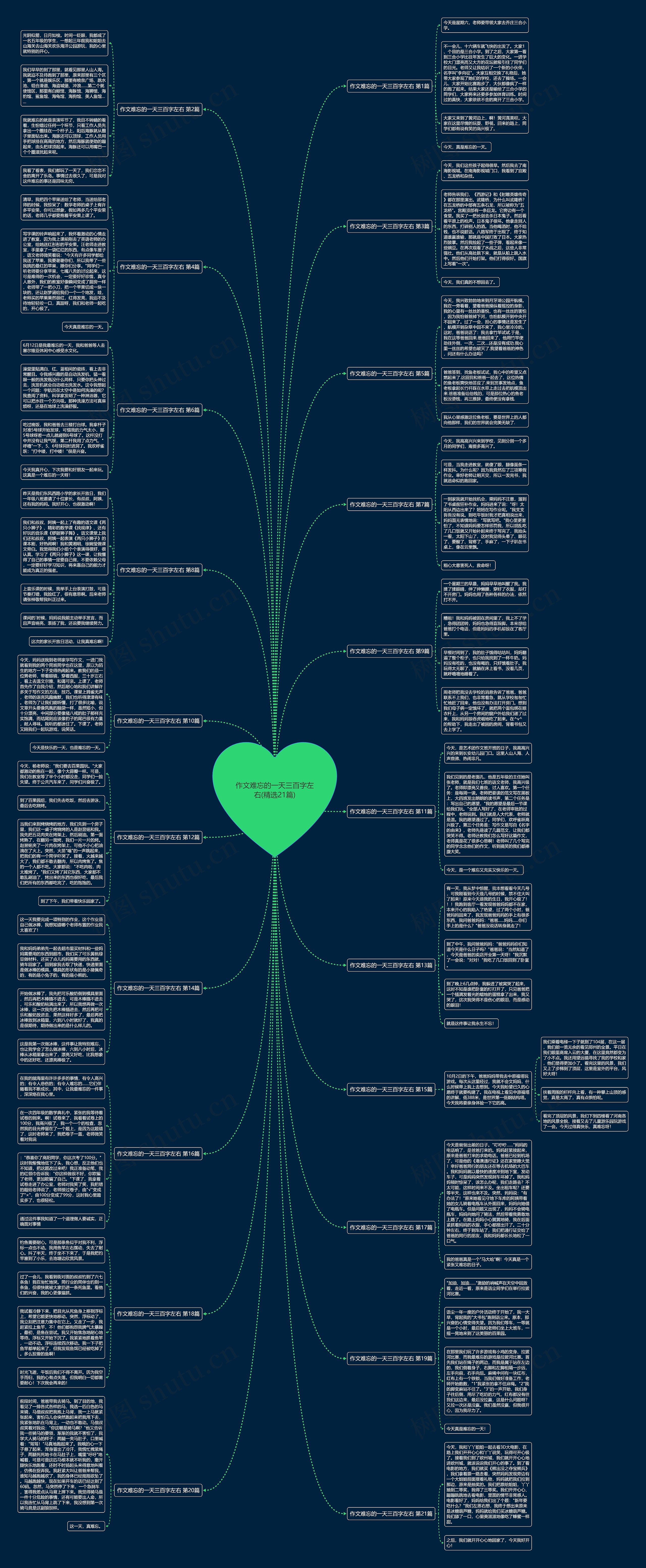 作文难忘的一天三百字左右(精选21篇)思维导图