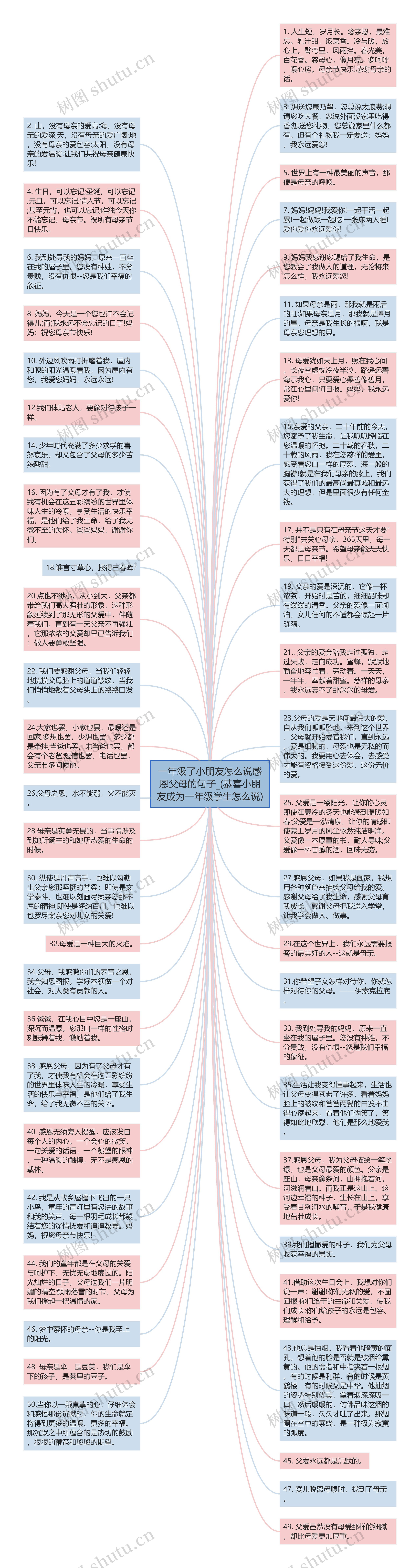 一年级了小朋友怎么说感恩父母的句子_(恭喜小朋友成为一年级学生怎么说)思维导图