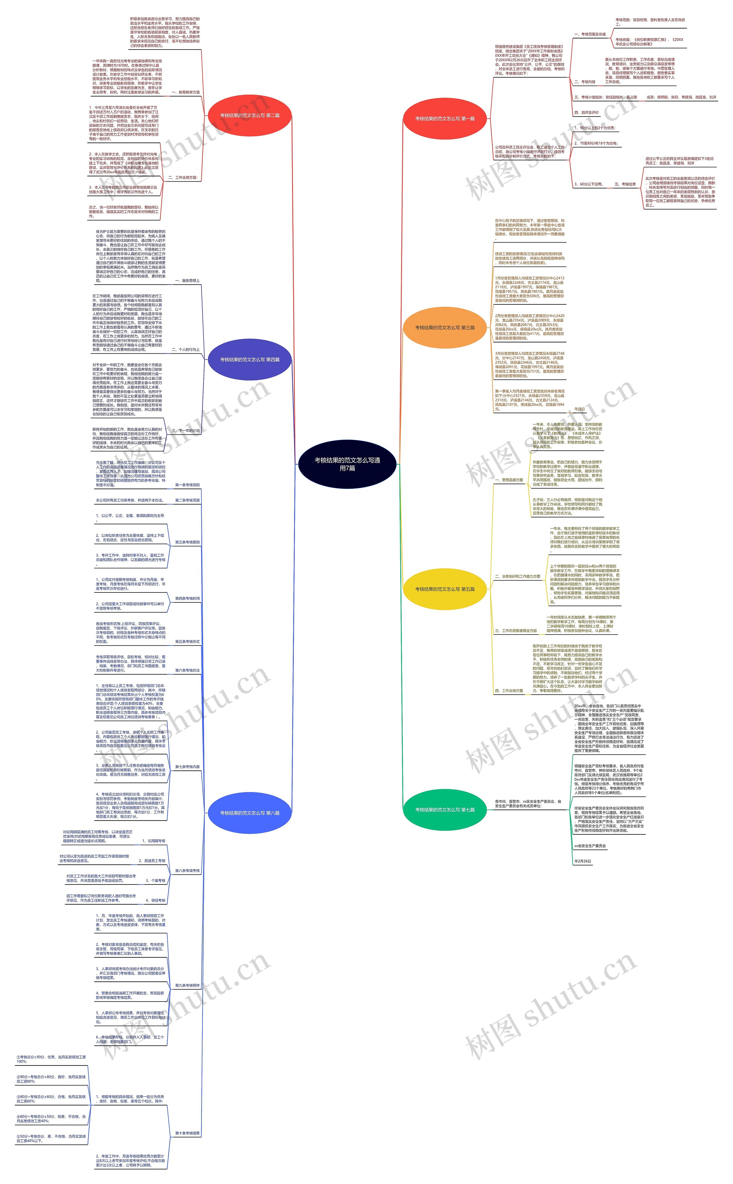 考核结果的范文怎么写通用7篇思维导图