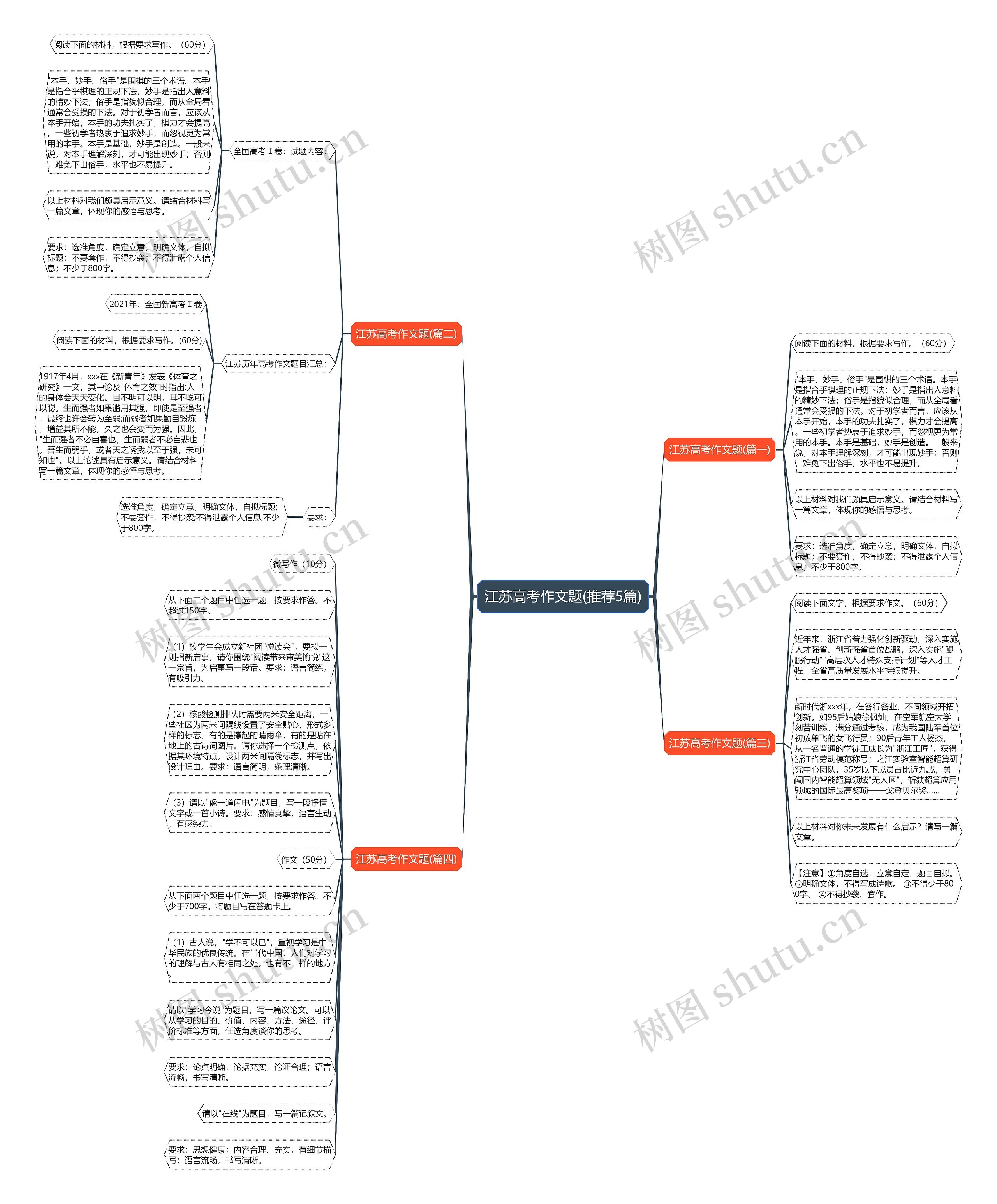 江苏高考作文题(推荐5篇)思维导图
