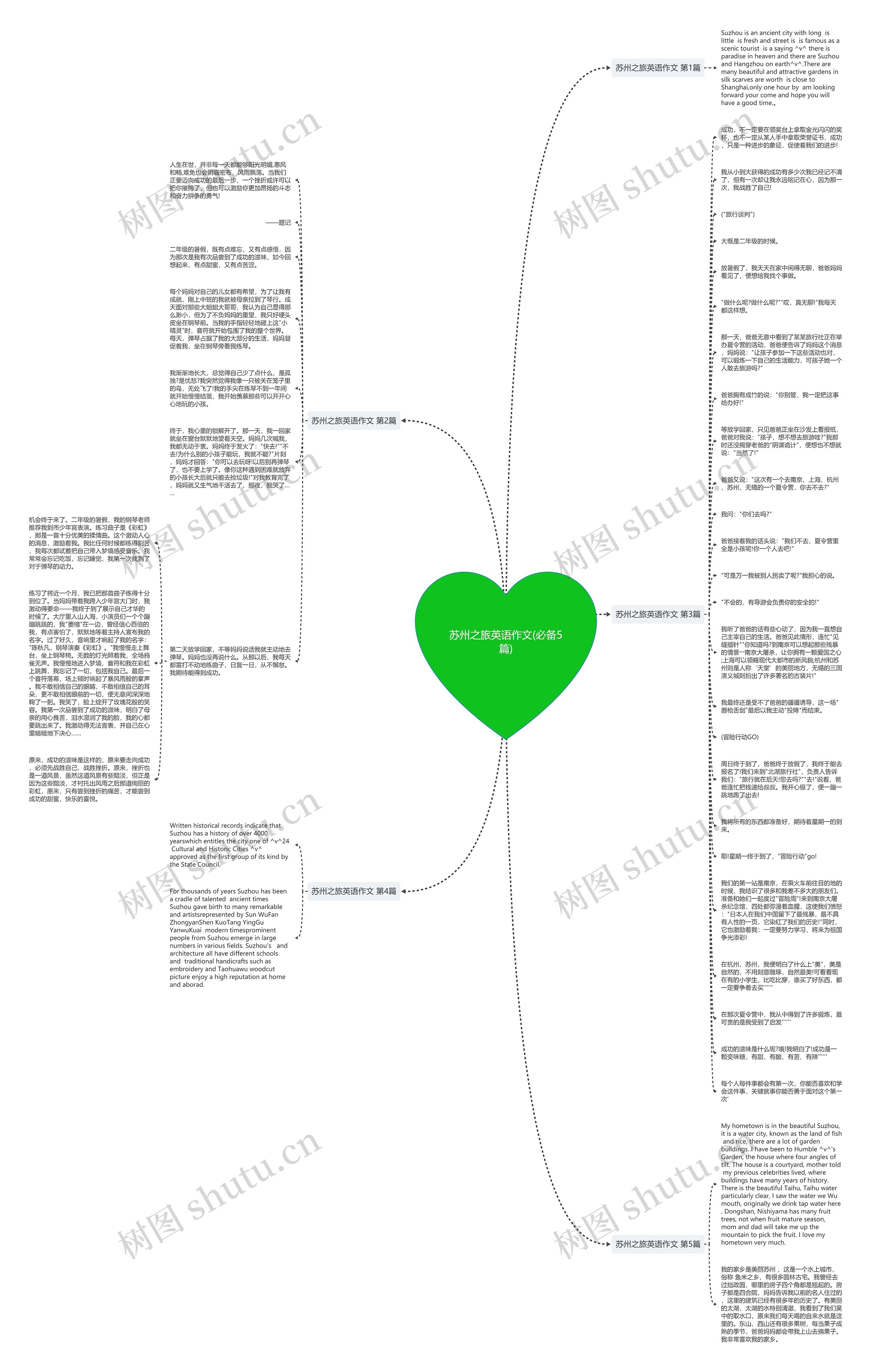 苏州之旅英语作文(必备5篇)思维导图