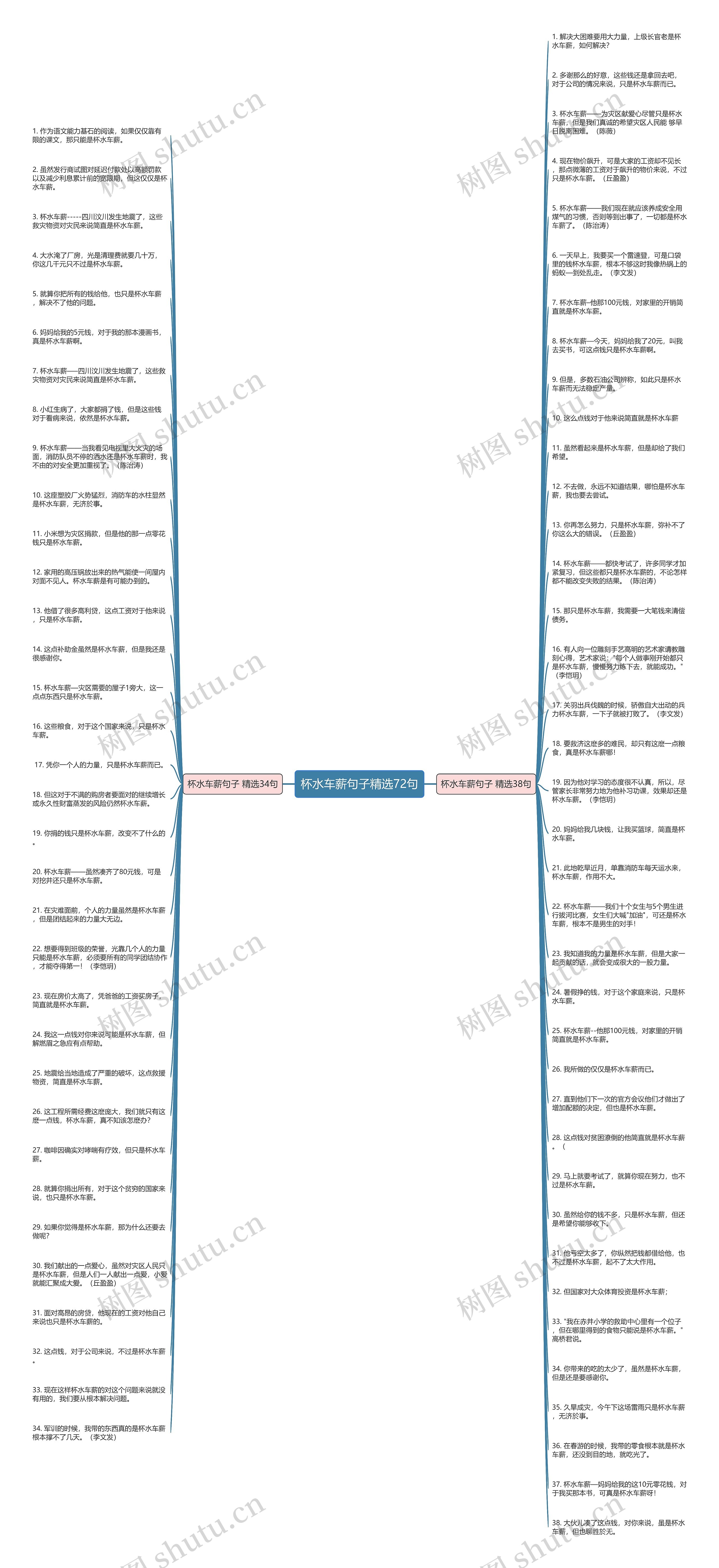 杯水车薪句子精选72句思维导图