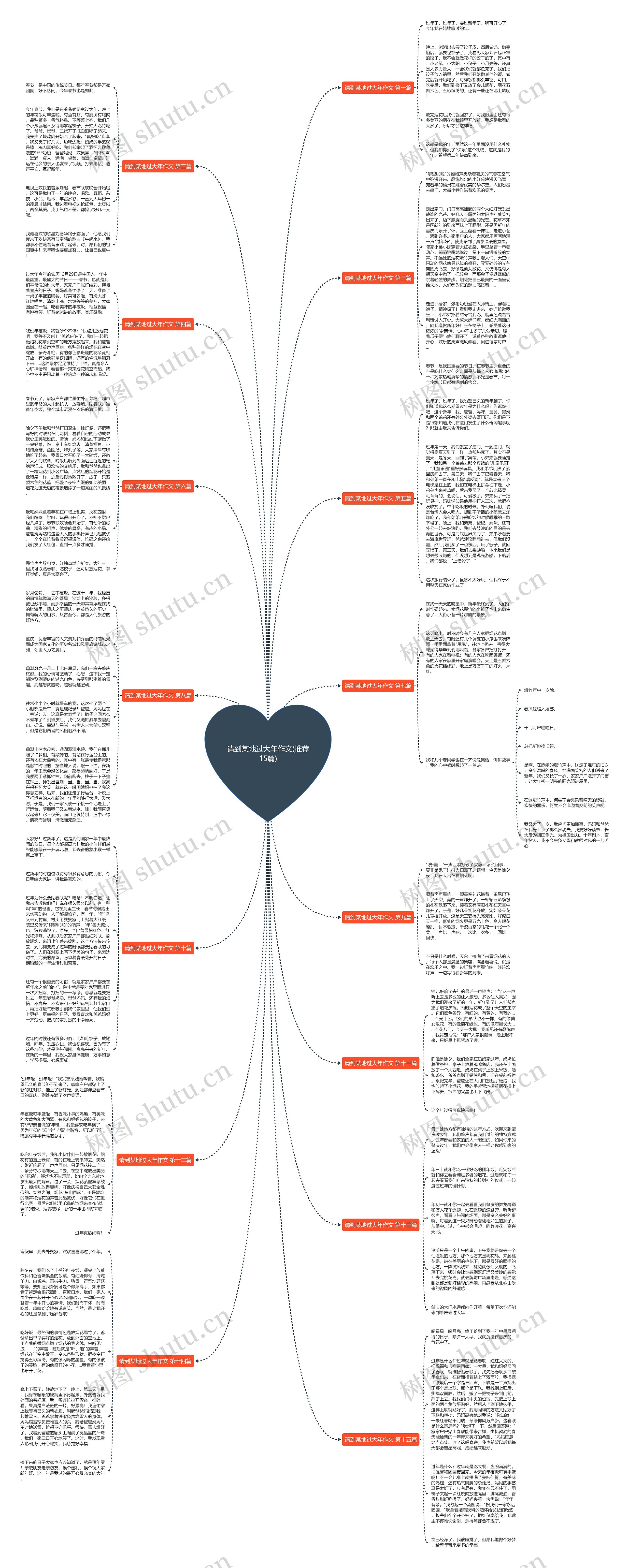 请到某地过大年作文(推荐15篇)思维导图