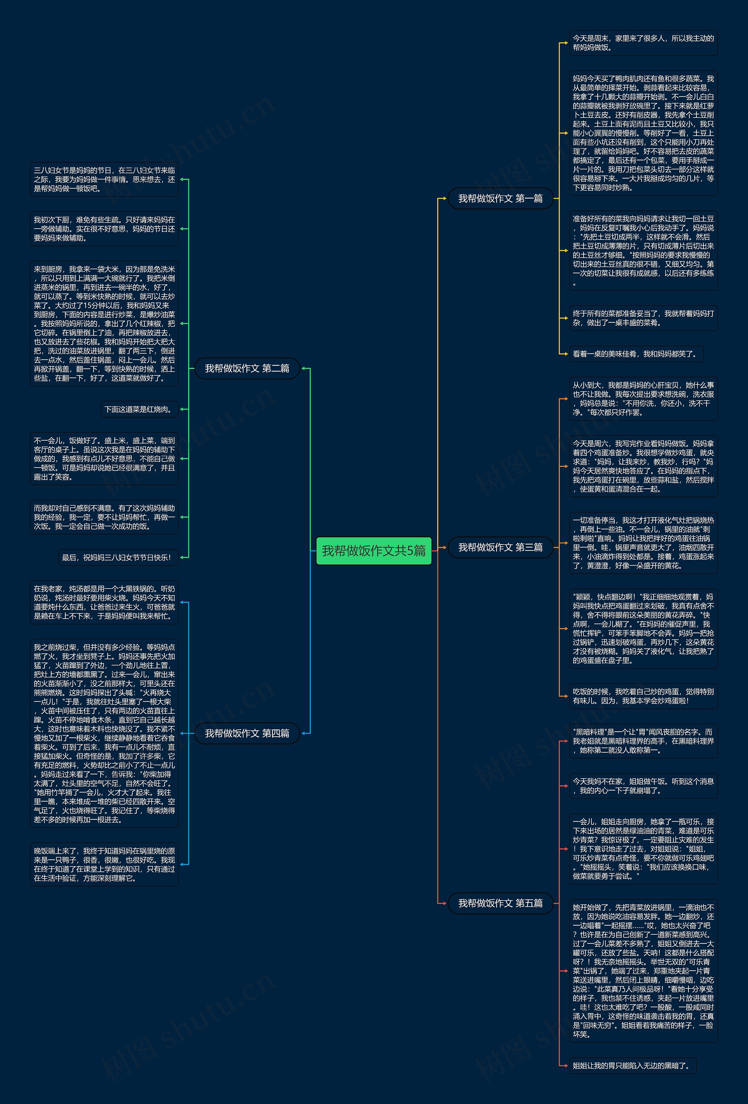 我帮做饭作文共5篇思维导图