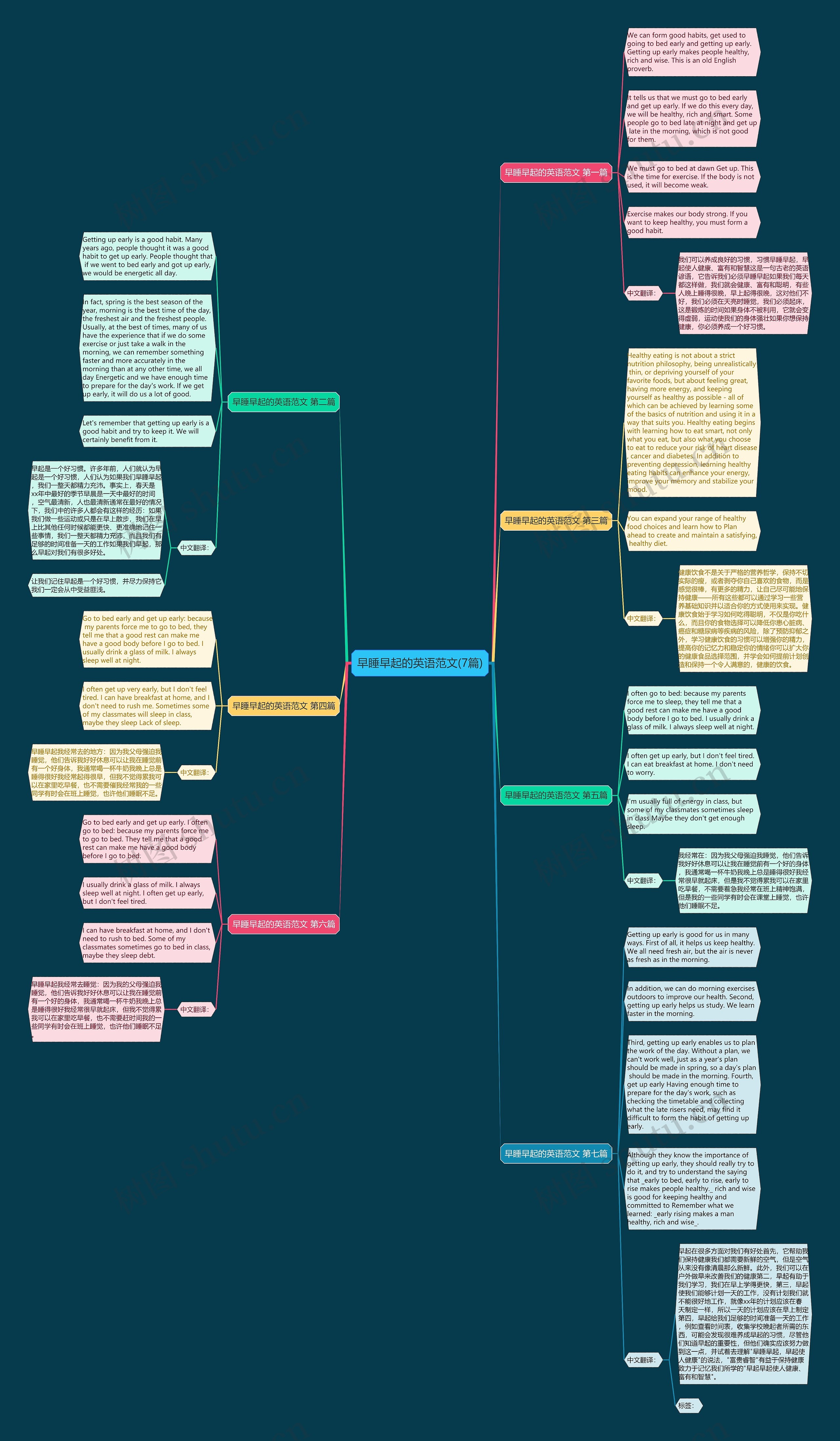 早睡早起的英语范文(7篇)思维导图