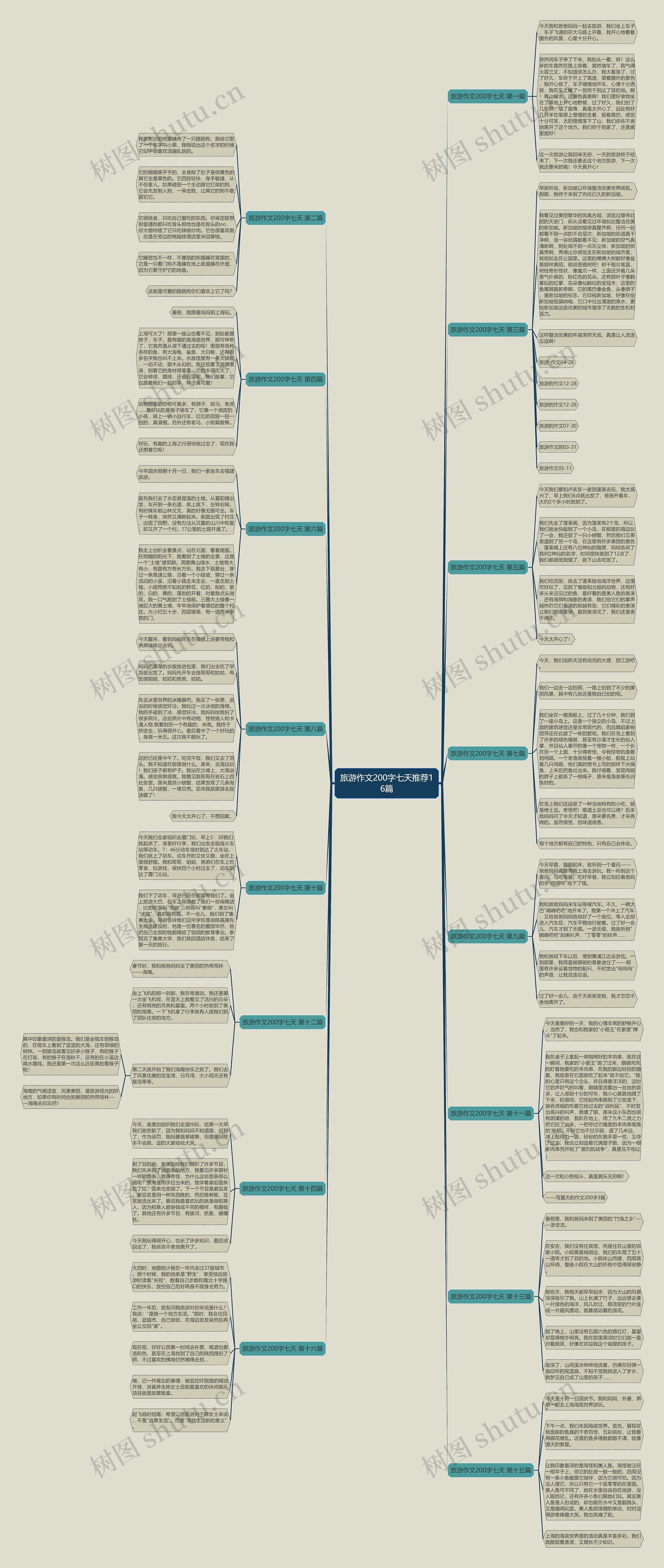 旅游作文200字七天推荐16篇思维导图
